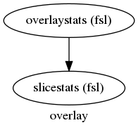 digraph overlay{

  label="overlay";

  overlay_overlaystats[label="overlaystats (fsl)"];

  overlay_slicestats[label="slicestats (fsl)"];

  overlay_overlaystats -> overlay_slicestats;

}