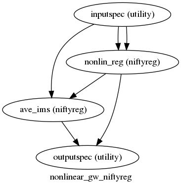 digraph nonlinear_gw_niftyreg{

  label="nonlinear_gw_niftyreg";

  nonlinear_gw_niftyreg_inputspec[label="inputspec (utility)"];

  nonlinear_gw_niftyreg_nonlin_reg[label="nonlin_reg (niftyreg)"];

  nonlinear_gw_niftyreg_ave_ims[label="ave_ims (niftyreg)"];

  nonlinear_gw_niftyreg_outputspec[label="outputspec (utility)"];

  nonlinear_gw_niftyreg_inputspec -> nonlinear_gw_niftyreg_nonlin_reg;

  nonlinear_gw_niftyreg_inputspec -> nonlinear_gw_niftyreg_nonlin_reg;

  nonlinear_gw_niftyreg_inputspec -> nonlinear_gw_niftyreg_ave_ims;

  nonlinear_gw_niftyreg_nonlin_reg -> nonlinear_gw_niftyreg_ave_ims;

  nonlinear_gw_niftyreg_nonlin_reg -> nonlinear_gw_niftyreg_outputspec;

  nonlinear_gw_niftyreg_ave_ims -> nonlinear_gw_niftyreg_outputspec;

}