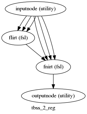 digraph tbss_2_reg{

  label="tbss_2_reg";

  tbss_2_reg_inputnode[label="inputnode (utility)"];

  tbss_2_reg_flirt[label="flirt (fsl)"];

  tbss_2_reg_fnirt[label="fnirt (fsl)"];

  tbss_2_reg_outputnode[label="outputnode (utility)"];

  tbss_2_reg_inputnode -> tbss_2_reg_flirt;

  tbss_2_reg_inputnode -> tbss_2_reg_flirt;

  tbss_2_reg_inputnode -> tbss_2_reg_flirt;

  tbss_2_reg_inputnode -> tbss_2_reg_fnirt;

  tbss_2_reg_inputnode -> tbss_2_reg_fnirt;

  tbss_2_reg_inputnode -> tbss_2_reg_fnirt;

  tbss_2_reg_flirt -> tbss_2_reg_fnirt;

  tbss_2_reg_fnirt -> tbss_2_reg_outputnode;

}