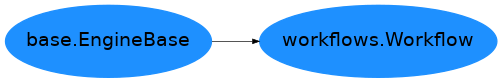 Inheritance diagram of nipype.pipeline.engine.workflows