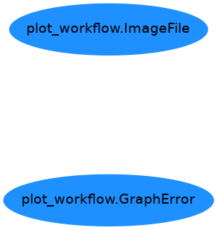 Inheritance diagram of nipype.sphinxext.plot_workflow