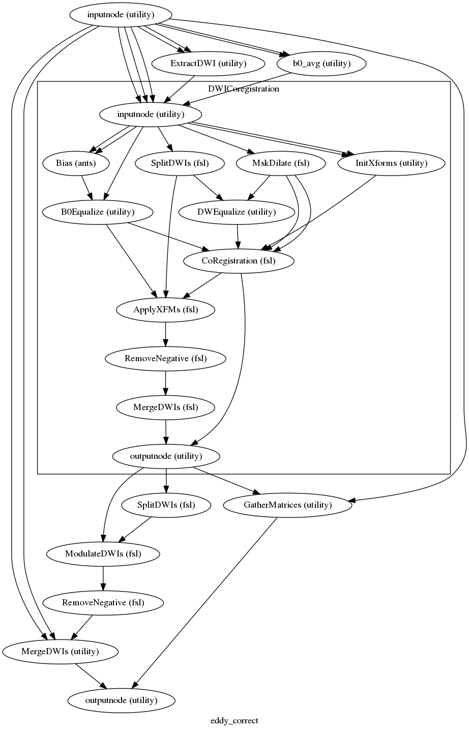 digraph eddy_correct{

  label="eddy_correct";

  eddy_correct_inputnode[label="inputnode (utility)"];

  eddy_correct_ExtractDWI[label="ExtractDWI (utility)"];

  eddy_correct_b0_avg[label="b0_avg (utility)"];

  eddy_correct_SplitDWIs[label="SplitDWIs (fsl)"];

  eddy_correct_ModulateDWIs[label="ModulateDWIs (fsl)"];

  eddy_correct_RemoveNegative[label="RemoveNegative (fsl)"];

  eddy_correct_MergeDWIs[label="MergeDWIs (utility)"];

  eddy_correct_GatherMatrices[label="GatherMatrices (utility)"];

  eddy_correct_outputnode[label="outputnode (utility)"];

  eddy_correct_inputnode -> eddy_correct_b0_avg;

  eddy_correct_inputnode -> eddy_correct_b0_avg;

  eddy_correct_inputnode -> eddy_correct_ExtractDWI;

  eddy_correct_inputnode -> eddy_correct_ExtractDWI;

  eddy_correct_inputnode -> eddy_correct_MergeDWIs;

  eddy_correct_inputnode -> eddy_correct_MergeDWIs;

  eddy_correct_inputnode -> eddy_correct_GatherMatrices;

  subgraph cluster_eddy_correct_DWICoregistration {

      label="DWICoregistration";

    eddy_correct_DWICoregistration_inputnode[label="inputnode (utility)"];

    eddy_correct_DWICoregistration_Bias[label="Bias (ants)"];

    eddy_correct_DWICoregistration_B0Equalize[label="B0Equalize (utility)"];

    eddy_correct_DWICoregistration_InitXforms[label="InitXforms (utility)"];

    eddy_correct_DWICoregistration_MskDilate[label="MskDilate (fsl)"];

    eddy_correct_DWICoregistration_SplitDWIs[label="SplitDWIs (fsl)"];

    eddy_correct_DWICoregistration_DWEqualize[label="DWEqualize (utility)"];

    eddy_correct_DWICoregistration_CoRegistration[label="CoRegistration (fsl)"];

    eddy_correct_DWICoregistration_ApplyXFMs[label="ApplyXFMs (fsl)"];

    eddy_correct_DWICoregistration_RemoveNegative[label="RemoveNegative (fsl)"];

    eddy_correct_DWICoregistration_MergeDWIs[label="MergeDWIs (fsl)"];

    eddy_correct_DWICoregistration_outputnode[label="outputnode (utility)"];

    eddy_correct_DWICoregistration_inputnode -> eddy_correct_DWICoregistration_SplitDWIs;

    eddy_correct_DWICoregistration_inputnode -> eddy_correct_DWICoregistration_MskDilate;

    eddy_correct_DWICoregistration_inputnode -> eddy_correct_DWICoregistration_B0Equalize;

    eddy_correct_DWICoregistration_inputnode -> eddy_correct_DWICoregistration_InitXforms;

    eddy_correct_DWICoregistration_inputnode -> eddy_correct_DWICoregistration_InitXforms;

    eddy_correct_DWICoregistration_inputnode -> eddy_correct_DWICoregistration_Bias;

    eddy_correct_DWICoregistration_inputnode -> eddy_correct_DWICoregistration_Bias;

    eddy_correct_DWICoregistration_Bias -> eddy_correct_DWICoregistration_B0Equalize;

    eddy_correct_DWICoregistration_B0Equalize -> eddy_correct_DWICoregistration_CoRegistration;

    eddy_correct_DWICoregistration_B0Equalize -> eddy_correct_DWICoregistration_ApplyXFMs;

    eddy_correct_DWICoregistration_InitXforms -> eddy_correct_DWICoregistration_CoRegistration;

    eddy_correct_DWICoregistration_MskDilate -> eddy_correct_DWICoregistration_CoRegistration;

    eddy_correct_DWICoregistration_MskDilate -> eddy_correct_DWICoregistration_CoRegistration;

    eddy_correct_DWICoregistration_MskDilate -> eddy_correct_DWICoregistration_DWEqualize;

    eddy_correct_DWICoregistration_SplitDWIs -> eddy_correct_DWICoregistration_DWEqualize;

    eddy_correct_DWICoregistration_SplitDWIs -> eddy_correct_DWICoregistration_ApplyXFMs;

    eddy_correct_DWICoregistration_DWEqualize -> eddy_correct_DWICoregistration_CoRegistration;

    eddy_correct_DWICoregistration_CoRegistration -> eddy_correct_DWICoregistration_ApplyXFMs;

    eddy_correct_DWICoregistration_CoRegistration -> eddy_correct_DWICoregistration_outputnode;

    eddy_correct_DWICoregistration_ApplyXFMs -> eddy_correct_DWICoregistration_RemoveNegative;

    eddy_correct_DWICoregistration_RemoveNegative -> eddy_correct_DWICoregistration_MergeDWIs;

    eddy_correct_DWICoregistration_MergeDWIs -> eddy_correct_DWICoregistration_outputnode;

  }

  eddy_correct_SplitDWIs -> eddy_correct_ModulateDWIs;

  eddy_correct_ModulateDWIs -> eddy_correct_RemoveNegative;

  eddy_correct_RemoveNegative -> eddy_correct_MergeDWIs;

  eddy_correct_MergeDWIs -> eddy_correct_outputnode;

  eddy_correct_GatherMatrices -> eddy_correct_outputnode;

  eddy_correct_inputnode -> eddy_correct_DWICoregistration_inputnode;

  eddy_correct_inputnode -> eddy_correct_DWICoregistration_inputnode;

  eddy_correct_inputnode -> eddy_correct_DWICoregistration_inputnode;

  eddy_correct_b0_avg -> eddy_correct_DWICoregistration_inputnode;

  eddy_correct_ExtractDWI -> eddy_correct_DWICoregistration_inputnode;

  eddy_correct_DWICoregistration_outputnode -> eddy_correct_GatherMatrices;

  eddy_correct_DWICoregistration_outputnode -> eddy_correct_ModulateDWIs;

  eddy_correct_DWICoregistration_outputnode -> eddy_correct_SplitDWIs;

}