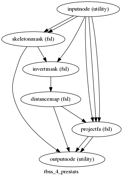 digraph tbss_4_prestats{

  label="tbss_4_prestats";

  tbss_4_prestats_inputnode[label="inputnode (utility)"];

  tbss_4_prestats_skeletonmask[label="skeletonmask (fsl)"];

  tbss_4_prestats_invertmask[label="invertmask (fsl)"];

  tbss_4_prestats_distancemap[label="distancemap (fsl)"];

  tbss_4_prestats_projectfa[label="projectfa (fsl)"];

  tbss_4_prestats_outputnode[label="outputnode (utility)"];

  tbss_4_prestats_inputnode -> tbss_4_prestats_invertmask;

  tbss_4_prestats_inputnode -> tbss_4_prestats_skeletonmask;

  tbss_4_prestats_inputnode -> tbss_4_prestats_skeletonmask;

  tbss_4_prestats_inputnode -> tbss_4_prestats_projectfa;

  tbss_4_prestats_inputnode -> tbss_4_prestats_projectfa;

  tbss_4_prestats_inputnode -> tbss_4_prestats_projectfa;

  tbss_4_prestats_skeletonmask -> tbss_4_prestats_invertmask;

  tbss_4_prestats_skeletonmask -> tbss_4_prestats_outputnode;

  tbss_4_prestats_invertmask -> tbss_4_prestats_distancemap;

  tbss_4_prestats_distancemap -> tbss_4_prestats_projectfa;

  tbss_4_prestats_distancemap -> tbss_4_prestats_outputnode;

  tbss_4_prestats_projectfa -> tbss_4_prestats_outputnode;

  tbss_4_prestats_projectfa -> tbss_4_prestats_outputnode;

}