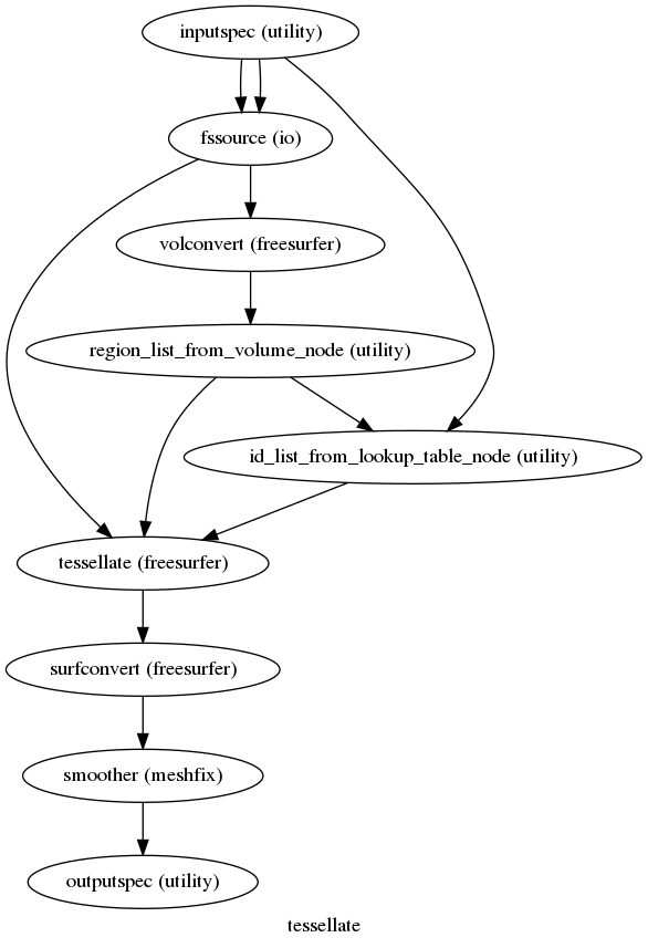 digraph tessellate{

  label="tessellate";

  tessellate_inputspec[label="inputspec (utility)"];

  tessellate_fssource[label="fssource (io)"];

  tessellate_volconvert[label="volconvert (freesurfer)"];

  tessellate_region_list_from_volume_node[label="region_list_from_volume_node (utility)"];

  tessellate_id_list_from_lookup_table_node[label="id_list_from_lookup_table_node (utility)"];

  tessellate_tessellate[label="tessellate (freesurfer)"];

  tessellate_surfconvert[label="surfconvert (freesurfer)"];

  tessellate_smoother[label="smoother (meshfix)"];

  tessellate_outputspec[label="outputspec (utility)"];

  tessellate_inputspec -> tessellate_fssource;

  tessellate_inputspec -> tessellate_fssource;

  tessellate_inputspec -> tessellate_id_list_from_lookup_table_node;

  tessellate_fssource -> tessellate_volconvert;

  tessellate_fssource -> tessellate_tessellate;

  tessellate_volconvert -> tessellate_region_list_from_volume_node;

  tessellate_region_list_from_volume_node -> tessellate_tessellate;

  tessellate_region_list_from_volume_node -> tessellate_id_list_from_lookup_table_node;

  tessellate_id_list_from_lookup_table_node -> tessellate_tessellate;

  tessellate_tessellate -> tessellate_surfconvert;

  tessellate_surfconvert -> tessellate_smoother;

  tessellate_smoother -> tessellate_outputspec;

}