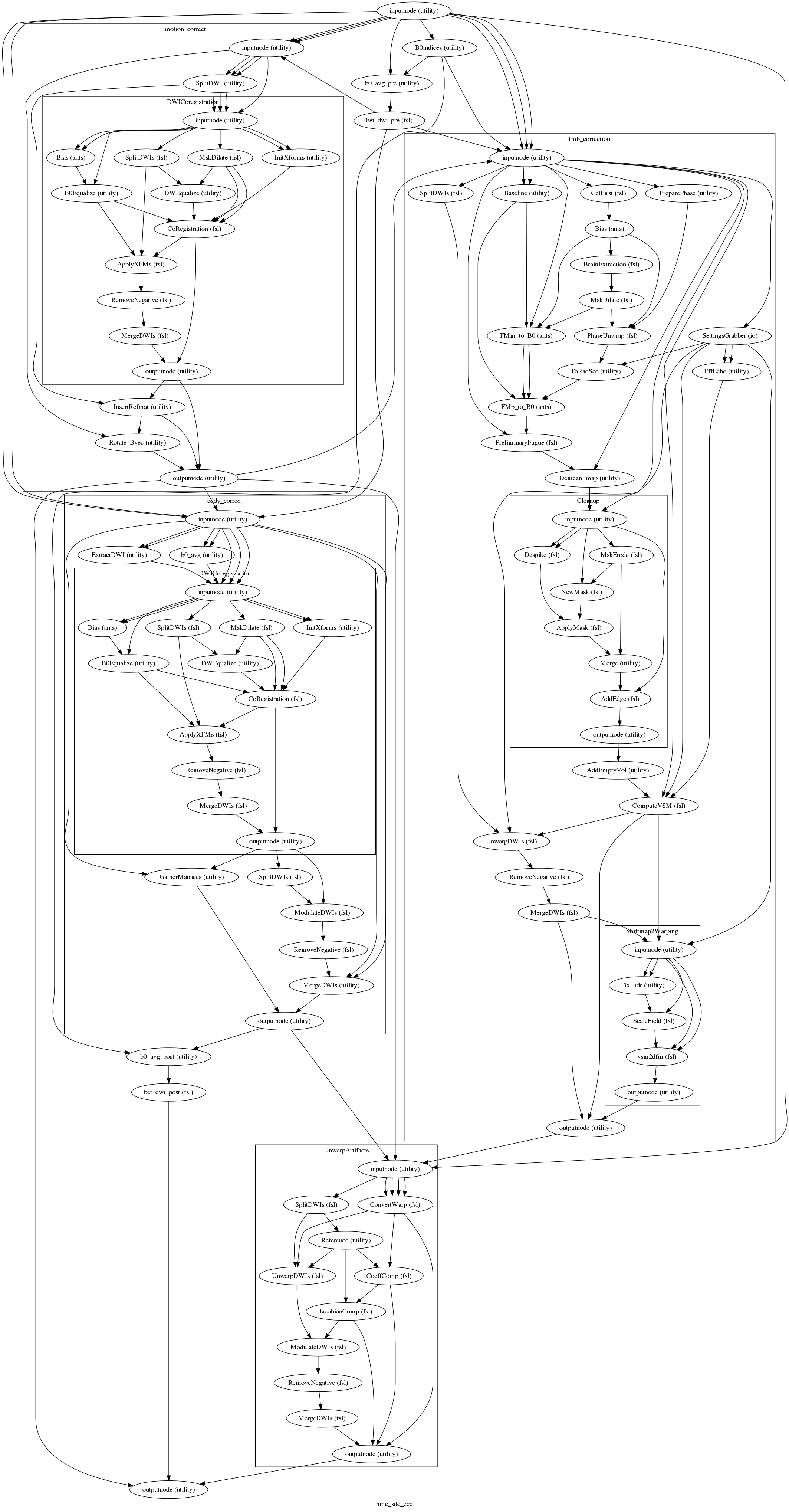 digraph hmc_sdc_ecc{

  label="hmc_sdc_ecc";

  hmc_sdc_ecc_inputnode[label="inputnode (utility)"];

  hmc_sdc_ecc_B0indices[label="B0indices (utility)"];

  hmc_sdc_ecc_b0_avg_pre[label="b0_avg_pre (utility)"];

  hmc_sdc_ecc_bet_dwi_pre[label="bet_dwi_pre (fsl)"];

  hmc_sdc_ecc_b0_avg_post[label="b0_avg_post (utility)"];

  hmc_sdc_ecc_bet_dwi_post[label="bet_dwi_post (fsl)"];

  hmc_sdc_ecc_outputnode[label="outputnode (utility)"];

  hmc_sdc_ecc_inputnode -> hmc_sdc_ecc_B0indices;

  hmc_sdc_ecc_inputnode -> hmc_sdc_ecc_b0_avg_pre;

  hmc_sdc_ecc_B0indices -> hmc_sdc_ecc_b0_avg_pre;

  hmc_sdc_ecc_B0indices -> hmc_sdc_ecc_b0_avg_post;

  hmc_sdc_ecc_b0_avg_pre -> hmc_sdc_ecc_bet_dwi_pre;

  subgraph cluster_hmc_sdc_ecc_motion_correct {

      label="motion_correct";

    hmc_sdc_ecc_motion_correct_inputnode[label="inputnode (utility)"];

    hmc_sdc_ecc_motion_correct_SplitDWI[label="SplitDWI (utility)"];

    hmc_sdc_ecc_motion_correct_InsertRefmat[label="InsertRefmat (utility)"];

    hmc_sdc_ecc_motion_correct_Rotate_Bvec[label="Rotate_Bvec (utility)"];

    hmc_sdc_ecc_motion_correct_outputnode[label="outputnode (utility)"];

    hmc_sdc_ecc_motion_correct_inputnode -> hmc_sdc_ecc_motion_correct_SplitDWI;

    hmc_sdc_ecc_motion_correct_inputnode -> hmc_sdc_ecc_motion_correct_SplitDWI;

    hmc_sdc_ecc_motion_correct_inputnode -> hmc_sdc_ecc_motion_correct_SplitDWI;

    hmc_sdc_ecc_motion_correct_inputnode -> hmc_sdc_ecc_motion_correct_Rotate_Bvec;

    hmc_sdc_ecc_motion_correct_SplitDWI -> hmc_sdc_ecc_motion_correct_InsertRefmat;

    subgraph cluster_hmc_sdc_ecc_motion_correct_DWICoregistration {

            label="DWICoregistration";

        hmc_sdc_ecc_motion_correct_DWICoregistration_inputnode[label="inputnode (utility)"];

        hmc_sdc_ecc_motion_correct_DWICoregistration_Bias[label="Bias (ants)"];

        hmc_sdc_ecc_motion_correct_DWICoregistration_B0Equalize[label="B0Equalize (utility)"];

        hmc_sdc_ecc_motion_correct_DWICoregistration_InitXforms[label="InitXforms (utility)"];

        hmc_sdc_ecc_motion_correct_DWICoregistration_MskDilate[label="MskDilate (fsl)"];

        hmc_sdc_ecc_motion_correct_DWICoregistration_SplitDWIs[label="SplitDWIs (fsl)"];

        hmc_sdc_ecc_motion_correct_DWICoregistration_DWEqualize[label="DWEqualize (utility)"];

        hmc_sdc_ecc_motion_correct_DWICoregistration_CoRegistration[label="CoRegistration (fsl)"];

        hmc_sdc_ecc_motion_correct_DWICoregistration_ApplyXFMs[label="ApplyXFMs (fsl)"];

        hmc_sdc_ecc_motion_correct_DWICoregistration_RemoveNegative[label="RemoveNegative (fsl)"];

        hmc_sdc_ecc_motion_correct_DWICoregistration_MergeDWIs[label="MergeDWIs (fsl)"];

        hmc_sdc_ecc_motion_correct_DWICoregistration_outputnode[label="outputnode (utility)"];

        hmc_sdc_ecc_motion_correct_DWICoregistration_inputnode -> hmc_sdc_ecc_motion_correct_DWICoregistration_SplitDWIs;

        hmc_sdc_ecc_motion_correct_DWICoregistration_inputnode -> hmc_sdc_ecc_motion_correct_DWICoregistration_MskDilate;

        hmc_sdc_ecc_motion_correct_DWICoregistration_inputnode -> hmc_sdc_ecc_motion_correct_DWICoregistration_B0Equalize;

        hmc_sdc_ecc_motion_correct_DWICoregistration_inputnode -> hmc_sdc_ecc_motion_correct_DWICoregistration_InitXforms;

        hmc_sdc_ecc_motion_correct_DWICoregistration_inputnode -> hmc_sdc_ecc_motion_correct_DWICoregistration_InitXforms;

        hmc_sdc_ecc_motion_correct_DWICoregistration_inputnode -> hmc_sdc_ecc_motion_correct_DWICoregistration_Bias;

        hmc_sdc_ecc_motion_correct_DWICoregistration_inputnode -> hmc_sdc_ecc_motion_correct_DWICoregistration_Bias;

        hmc_sdc_ecc_motion_correct_DWICoregistration_Bias -> hmc_sdc_ecc_motion_correct_DWICoregistration_B0Equalize;

        hmc_sdc_ecc_motion_correct_DWICoregistration_B0Equalize -> hmc_sdc_ecc_motion_correct_DWICoregistration_CoRegistration;

        hmc_sdc_ecc_motion_correct_DWICoregistration_B0Equalize -> hmc_sdc_ecc_motion_correct_DWICoregistration_ApplyXFMs;

        hmc_sdc_ecc_motion_correct_DWICoregistration_InitXforms -> hmc_sdc_ecc_motion_correct_DWICoregistration_CoRegistration;

        hmc_sdc_ecc_motion_correct_DWICoregistration_MskDilate -> hmc_sdc_ecc_motion_correct_DWICoregistration_CoRegistration;

        hmc_sdc_ecc_motion_correct_DWICoregistration_MskDilate -> hmc_sdc_ecc_motion_correct_DWICoregistration_CoRegistration;

        hmc_sdc_ecc_motion_correct_DWICoregistration_MskDilate -> hmc_sdc_ecc_motion_correct_DWICoregistration_DWEqualize;

        hmc_sdc_ecc_motion_correct_DWICoregistration_SplitDWIs -> hmc_sdc_ecc_motion_correct_DWICoregistration_DWEqualize;

        hmc_sdc_ecc_motion_correct_DWICoregistration_SplitDWIs -> hmc_sdc_ecc_motion_correct_DWICoregistration_ApplyXFMs;

        hmc_sdc_ecc_motion_correct_DWICoregistration_DWEqualize -> hmc_sdc_ecc_motion_correct_DWICoregistration_CoRegistration;

        hmc_sdc_ecc_motion_correct_DWICoregistration_CoRegistration -> hmc_sdc_ecc_motion_correct_DWICoregistration_ApplyXFMs;

        hmc_sdc_ecc_motion_correct_DWICoregistration_CoRegistration -> hmc_sdc_ecc_motion_correct_DWICoregistration_outputnode;

        hmc_sdc_ecc_motion_correct_DWICoregistration_ApplyXFMs -> hmc_sdc_ecc_motion_correct_DWICoregistration_RemoveNegative;

        hmc_sdc_ecc_motion_correct_DWICoregistration_RemoveNegative -> hmc_sdc_ecc_motion_correct_DWICoregistration_MergeDWIs;

        hmc_sdc_ecc_motion_correct_DWICoregistration_MergeDWIs -> hmc_sdc_ecc_motion_correct_DWICoregistration_outputnode;

    }

    hmc_sdc_ecc_motion_correct_InsertRefmat -> hmc_sdc_ecc_motion_correct_Rotate_Bvec;

    hmc_sdc_ecc_motion_correct_InsertRefmat -> hmc_sdc_ecc_motion_correct_outputnode;

    hmc_sdc_ecc_motion_correct_Rotate_Bvec -> hmc_sdc_ecc_motion_correct_outputnode;

    hmc_sdc_ecc_motion_correct_inputnode -> hmc_sdc_ecc_motion_correct_DWICoregistration_inputnode;

    hmc_sdc_ecc_motion_correct_SplitDWI -> hmc_sdc_ecc_motion_correct_DWICoregistration_inputnode;

    hmc_sdc_ecc_motion_correct_SplitDWI -> hmc_sdc_ecc_motion_correct_DWICoregistration_inputnode;

    hmc_sdc_ecc_motion_correct_SplitDWI -> hmc_sdc_ecc_motion_correct_DWICoregistration_inputnode;

    hmc_sdc_ecc_motion_correct_DWICoregistration_outputnode -> hmc_sdc_ecc_motion_correct_InsertRefmat;

    hmc_sdc_ecc_motion_correct_DWICoregistration_outputnode -> hmc_sdc_ecc_motion_correct_outputnode;

  }

  subgraph cluster_hmc_sdc_ecc_eddy_correct {

      label="eddy_correct";

    hmc_sdc_ecc_eddy_correct_inputnode[label="inputnode (utility)"];

    hmc_sdc_ecc_eddy_correct_ExtractDWI[label="ExtractDWI (utility)"];

    hmc_sdc_ecc_eddy_correct_b0_avg[label="b0_avg (utility)"];

    hmc_sdc_ecc_eddy_correct_SplitDWIs[label="SplitDWIs (fsl)"];

    hmc_sdc_ecc_eddy_correct_ModulateDWIs[label="ModulateDWIs (fsl)"];

    hmc_sdc_ecc_eddy_correct_RemoveNegative[label="RemoveNegative (fsl)"];

    hmc_sdc_ecc_eddy_correct_MergeDWIs[label="MergeDWIs (utility)"];

    hmc_sdc_ecc_eddy_correct_GatherMatrices[label="GatherMatrices (utility)"];

    hmc_sdc_ecc_eddy_correct_outputnode[label="outputnode (utility)"];

    hmc_sdc_ecc_eddy_correct_inputnode -> hmc_sdc_ecc_eddy_correct_b0_avg;

    hmc_sdc_ecc_eddy_correct_inputnode -> hmc_sdc_ecc_eddy_correct_b0_avg;

    hmc_sdc_ecc_eddy_correct_inputnode -> hmc_sdc_ecc_eddy_correct_ExtractDWI;

    hmc_sdc_ecc_eddy_correct_inputnode -> hmc_sdc_ecc_eddy_correct_ExtractDWI;

    hmc_sdc_ecc_eddy_correct_inputnode -> hmc_sdc_ecc_eddy_correct_MergeDWIs;

    hmc_sdc_ecc_eddy_correct_inputnode -> hmc_sdc_ecc_eddy_correct_MergeDWIs;

    hmc_sdc_ecc_eddy_correct_inputnode -> hmc_sdc_ecc_eddy_correct_GatherMatrices;

    subgraph cluster_hmc_sdc_ecc_eddy_correct_DWICoregistration {

            label="DWICoregistration";

        hmc_sdc_ecc_eddy_correct_DWICoregistration_inputnode[label="inputnode (utility)"];

        hmc_sdc_ecc_eddy_correct_DWICoregistration_Bias[label="Bias (ants)"];

        hmc_sdc_ecc_eddy_correct_DWICoregistration_B0Equalize[label="B0Equalize (utility)"];

        hmc_sdc_ecc_eddy_correct_DWICoregistration_InitXforms[label="InitXforms (utility)"];

        hmc_sdc_ecc_eddy_correct_DWICoregistration_MskDilate[label="MskDilate (fsl)"];

        hmc_sdc_ecc_eddy_correct_DWICoregistration_SplitDWIs[label="SplitDWIs (fsl)"];

        hmc_sdc_ecc_eddy_correct_DWICoregistration_DWEqualize[label="DWEqualize (utility)"];

        hmc_sdc_ecc_eddy_correct_DWICoregistration_CoRegistration[label="CoRegistration (fsl)"];

        hmc_sdc_ecc_eddy_correct_DWICoregistration_ApplyXFMs[label="ApplyXFMs (fsl)"];

        hmc_sdc_ecc_eddy_correct_DWICoregistration_RemoveNegative[label="RemoveNegative (fsl)"];

        hmc_sdc_ecc_eddy_correct_DWICoregistration_MergeDWIs[label="MergeDWIs (fsl)"];

        hmc_sdc_ecc_eddy_correct_DWICoregistration_outputnode[label="outputnode (utility)"];

        hmc_sdc_ecc_eddy_correct_DWICoregistration_inputnode -> hmc_sdc_ecc_eddy_correct_DWICoregistration_SplitDWIs;

        hmc_sdc_ecc_eddy_correct_DWICoregistration_inputnode -> hmc_sdc_ecc_eddy_correct_DWICoregistration_MskDilate;

        hmc_sdc_ecc_eddy_correct_DWICoregistration_inputnode -> hmc_sdc_ecc_eddy_correct_DWICoregistration_B0Equalize;

        hmc_sdc_ecc_eddy_correct_DWICoregistration_inputnode -> hmc_sdc_ecc_eddy_correct_DWICoregistration_InitXforms;

        hmc_sdc_ecc_eddy_correct_DWICoregistration_inputnode -> hmc_sdc_ecc_eddy_correct_DWICoregistration_InitXforms;

        hmc_sdc_ecc_eddy_correct_DWICoregistration_inputnode -> hmc_sdc_ecc_eddy_correct_DWICoregistration_Bias;

        hmc_sdc_ecc_eddy_correct_DWICoregistration_inputnode -> hmc_sdc_ecc_eddy_correct_DWICoregistration_Bias;

        hmc_sdc_ecc_eddy_correct_DWICoregistration_Bias -> hmc_sdc_ecc_eddy_correct_DWICoregistration_B0Equalize;

        hmc_sdc_ecc_eddy_correct_DWICoregistration_B0Equalize -> hmc_sdc_ecc_eddy_correct_DWICoregistration_CoRegistration;

        hmc_sdc_ecc_eddy_correct_DWICoregistration_B0Equalize -> hmc_sdc_ecc_eddy_correct_DWICoregistration_ApplyXFMs;

        hmc_sdc_ecc_eddy_correct_DWICoregistration_InitXforms -> hmc_sdc_ecc_eddy_correct_DWICoregistration_CoRegistration;

        hmc_sdc_ecc_eddy_correct_DWICoregistration_MskDilate -> hmc_sdc_ecc_eddy_correct_DWICoregistration_CoRegistration;

        hmc_sdc_ecc_eddy_correct_DWICoregistration_MskDilate -> hmc_sdc_ecc_eddy_correct_DWICoregistration_CoRegistration;

        hmc_sdc_ecc_eddy_correct_DWICoregistration_MskDilate -> hmc_sdc_ecc_eddy_correct_DWICoregistration_DWEqualize;

        hmc_sdc_ecc_eddy_correct_DWICoregistration_SplitDWIs -> hmc_sdc_ecc_eddy_correct_DWICoregistration_DWEqualize;

        hmc_sdc_ecc_eddy_correct_DWICoregistration_SplitDWIs -> hmc_sdc_ecc_eddy_correct_DWICoregistration_ApplyXFMs;

        hmc_sdc_ecc_eddy_correct_DWICoregistration_DWEqualize -> hmc_sdc_ecc_eddy_correct_DWICoregistration_CoRegistration;

        hmc_sdc_ecc_eddy_correct_DWICoregistration_CoRegistration -> hmc_sdc_ecc_eddy_correct_DWICoregistration_ApplyXFMs;

        hmc_sdc_ecc_eddy_correct_DWICoregistration_CoRegistration -> hmc_sdc_ecc_eddy_correct_DWICoregistration_outputnode;

        hmc_sdc_ecc_eddy_correct_DWICoregistration_ApplyXFMs -> hmc_sdc_ecc_eddy_correct_DWICoregistration_RemoveNegative;

        hmc_sdc_ecc_eddy_correct_DWICoregistration_RemoveNegative -> hmc_sdc_ecc_eddy_correct_DWICoregistration_MergeDWIs;

        hmc_sdc_ecc_eddy_correct_DWICoregistration_MergeDWIs -> hmc_sdc_ecc_eddy_correct_DWICoregistration_outputnode;

    }

    hmc_sdc_ecc_eddy_correct_SplitDWIs -> hmc_sdc_ecc_eddy_correct_ModulateDWIs;

    hmc_sdc_ecc_eddy_correct_ModulateDWIs -> hmc_sdc_ecc_eddy_correct_RemoveNegative;

    hmc_sdc_ecc_eddy_correct_RemoveNegative -> hmc_sdc_ecc_eddy_correct_MergeDWIs;

    hmc_sdc_ecc_eddy_correct_MergeDWIs -> hmc_sdc_ecc_eddy_correct_outputnode;

    hmc_sdc_ecc_eddy_correct_GatherMatrices -> hmc_sdc_ecc_eddy_correct_outputnode;

    hmc_sdc_ecc_eddy_correct_inputnode -> hmc_sdc_ecc_eddy_correct_DWICoregistration_inputnode;

    hmc_sdc_ecc_eddy_correct_inputnode -> hmc_sdc_ecc_eddy_correct_DWICoregistration_inputnode;

    hmc_sdc_ecc_eddy_correct_inputnode -> hmc_sdc_ecc_eddy_correct_DWICoregistration_inputnode;

    hmc_sdc_ecc_eddy_correct_b0_avg -> hmc_sdc_ecc_eddy_correct_DWICoregistration_inputnode;

    hmc_sdc_ecc_eddy_correct_ExtractDWI -> hmc_sdc_ecc_eddy_correct_DWICoregistration_inputnode;

    hmc_sdc_ecc_eddy_correct_DWICoregistration_outputnode -> hmc_sdc_ecc_eddy_correct_GatherMatrices;

    hmc_sdc_ecc_eddy_correct_DWICoregistration_outputnode -> hmc_sdc_ecc_eddy_correct_ModulateDWIs;

    hmc_sdc_ecc_eddy_correct_DWICoregistration_outputnode -> hmc_sdc_ecc_eddy_correct_SplitDWIs;

  }

  hmc_sdc_ecc_b0_avg_post -> hmc_sdc_ecc_bet_dwi_post;

  hmc_sdc_ecc_bet_dwi_post -> hmc_sdc_ecc_outputnode;

  subgraph cluster_hmc_sdc_ecc_fmb_correction {

      label="fmb_correction";

    hmc_sdc_ecc_fmb_correction_inputnode[label="inputnode (utility)"];

    hmc_sdc_ecc_fmb_correction_SplitDWIs[label="SplitDWIs (fsl)"];

    hmc_sdc_ecc_fmb_correction_Baseline[label="Baseline (utility)"];

    hmc_sdc_ecc_fmb_correction_GetFirst[label="GetFirst (fsl)"];

    hmc_sdc_ecc_fmb_correction_Bias[label="Bias (ants)"];

    hmc_sdc_ecc_fmb_correction_BrainExtraction[label="BrainExtraction (fsl)"];

    hmc_sdc_ecc_fmb_correction_MskDilate[label="MskDilate (fsl)"];

    hmc_sdc_ecc_fmb_correction_FMm_to_B0[label="FMm_to_B0 (ants)"];

    hmc_sdc_ecc_fmb_correction_PreparePhase[label="PreparePhase (utility)"];

    hmc_sdc_ecc_fmb_correction_PhaseUnwrap[label="PhaseUnwrap (fsl)"];

    hmc_sdc_ecc_fmb_correction_SettingsGrabber[label="SettingsGrabber (io)"];

    hmc_sdc_ecc_fmb_correction_ToRadSec[label="ToRadSec (utility)"];

    hmc_sdc_ecc_fmb_correction_FMp_to_B0[label="FMp_to_B0 (ants)"];

    hmc_sdc_ecc_fmb_correction_PreliminaryFugue[label="PreliminaryFugue (fsl)"];

    hmc_sdc_ecc_fmb_correction_DemeanFmap[label="DemeanFmap (utility)"];

    hmc_sdc_ecc_fmb_correction_AddEmptyVol[label="AddEmptyVol (utility)"];

    hmc_sdc_ecc_fmb_correction_EffEcho[label="EffEcho (utility)"];

    hmc_sdc_ecc_fmb_correction_ComputeVSM[label="ComputeVSM (fsl)"];

    hmc_sdc_ecc_fmb_correction_UnwarpDWIs[label="UnwarpDWIs (fsl)"];

    hmc_sdc_ecc_fmb_correction_RemoveNegative[label="RemoveNegative (fsl)"];

    hmc_sdc_ecc_fmb_correction_MergeDWIs[label="MergeDWIs (fsl)"];

    hmc_sdc_ecc_fmb_correction_outputnode[label="outputnode (utility)"];

    hmc_sdc_ecc_fmb_correction_inputnode -> hmc_sdc_ecc_fmb_correction_SettingsGrabber;

    hmc_sdc_ecc_fmb_correction_inputnode -> hmc_sdc_ecc_fmb_correction_PreparePhase;

    hmc_sdc_ecc_fmb_correction_inputnode -> hmc_sdc_ecc_fmb_correction_GetFirst;

    hmc_sdc_ecc_fmb_correction_inputnode -> hmc_sdc_ecc_fmb_correction_Baseline;

    hmc_sdc_ecc_fmb_correction_inputnode -> hmc_sdc_ecc_fmb_correction_Baseline;

    hmc_sdc_ecc_fmb_correction_inputnode -> hmc_sdc_ecc_fmb_correction_FMm_to_B0;

    hmc_sdc_ecc_fmb_correction_inputnode -> hmc_sdc_ecc_fmb_correction_PreliminaryFugue;

    hmc_sdc_ecc_fmb_correction_inputnode -> hmc_sdc_ecc_fmb_correction_DemeanFmap;

    hmc_sdc_ecc_fmb_correction_inputnode -> hmc_sdc_ecc_fmb_correction_ComputeVSM;

    hmc_sdc_ecc_fmb_correction_inputnode -> hmc_sdc_ecc_fmb_correction_SplitDWIs;

    hmc_sdc_ecc_fmb_correction_SplitDWIs -> hmc_sdc_ecc_fmb_correction_UnwarpDWIs;

    hmc_sdc_ecc_fmb_correction_Baseline -> hmc_sdc_ecc_fmb_correction_FMm_to_B0;

    hmc_sdc_ecc_fmb_correction_Baseline -> hmc_sdc_ecc_fmb_correction_FMp_to_B0;

    hmc_sdc_ecc_fmb_correction_GetFirst -> hmc_sdc_ecc_fmb_correction_Bias;

    hmc_sdc_ecc_fmb_correction_Bias -> hmc_sdc_ecc_fmb_correction_BrainExtraction;

    hmc_sdc_ecc_fmb_correction_Bias -> hmc_sdc_ecc_fmb_correction_PhaseUnwrap;

    hmc_sdc_ecc_fmb_correction_Bias -> hmc_sdc_ecc_fmb_correction_FMm_to_B0;

    hmc_sdc_ecc_fmb_correction_BrainExtraction -> hmc_sdc_ecc_fmb_correction_MskDilate;

    hmc_sdc_ecc_fmb_correction_MskDilate -> hmc_sdc_ecc_fmb_correction_PhaseUnwrap;

    hmc_sdc_ecc_fmb_correction_MskDilate -> hmc_sdc_ecc_fmb_correction_FMm_to_B0;

    hmc_sdc_ecc_fmb_correction_FMm_to_B0 -> hmc_sdc_ecc_fmb_correction_FMp_to_B0;

    hmc_sdc_ecc_fmb_correction_FMm_to_B0 -> hmc_sdc_ecc_fmb_correction_FMp_to_B0;

    hmc_sdc_ecc_fmb_correction_PreparePhase -> hmc_sdc_ecc_fmb_correction_PhaseUnwrap;

    hmc_sdc_ecc_fmb_correction_PhaseUnwrap -> hmc_sdc_ecc_fmb_correction_ToRadSec;

    hmc_sdc_ecc_fmb_correction_SettingsGrabber -> hmc_sdc_ecc_fmb_correction_EffEcho;

    hmc_sdc_ecc_fmb_correction_SettingsGrabber -> hmc_sdc_ecc_fmb_correction_EffEcho;

    hmc_sdc_ecc_fmb_correction_SettingsGrabber -> hmc_sdc_ecc_fmb_correction_ToRadSec;

    hmc_sdc_ecc_fmb_correction_SettingsGrabber -> hmc_sdc_ecc_fmb_correction_ComputeVSM;

    hmc_sdc_ecc_fmb_correction_SettingsGrabber -> hmc_sdc_ecc_fmb_correction_UnwarpDWIs;

    hmc_sdc_ecc_fmb_correction_ToRadSec -> hmc_sdc_ecc_fmb_correction_FMp_to_B0;

    hmc_sdc_ecc_fmb_correction_FMp_to_B0 -> hmc_sdc_ecc_fmb_correction_PreliminaryFugue;

    hmc_sdc_ecc_fmb_correction_PreliminaryFugue -> hmc_sdc_ecc_fmb_correction_DemeanFmap;

    subgraph cluster_hmc_sdc_ecc_fmb_correction_Cleanup {

            label="Cleanup";

        hmc_sdc_ecc_fmb_correction_Cleanup_inputnode[label="inputnode (utility)"];

        hmc_sdc_ecc_fmb_correction_Cleanup_MskErode[label="MskErode (fsl)"];

        hmc_sdc_ecc_fmb_correction_Cleanup_NewMask[label="NewMask (fsl)"];

        hmc_sdc_ecc_fmb_correction_Cleanup_Despike[label="Despike (fsl)"];

        hmc_sdc_ecc_fmb_correction_Cleanup_ApplyMask[label="ApplyMask (fsl)"];

        hmc_sdc_ecc_fmb_correction_Cleanup_Merge[label="Merge (utility)"];

        hmc_sdc_ecc_fmb_correction_Cleanup_AddEdge[label="AddEdge (fsl)"];

        hmc_sdc_ecc_fmb_correction_Cleanup_outputnode[label="outputnode (utility)"];

        hmc_sdc_ecc_fmb_correction_Cleanup_inputnode -> hmc_sdc_ecc_fmb_correction_Cleanup_Despike;

        hmc_sdc_ecc_fmb_correction_Cleanup_inputnode -> hmc_sdc_ecc_fmb_correction_Cleanup_Despike;

        hmc_sdc_ecc_fmb_correction_Cleanup_inputnode -> hmc_sdc_ecc_fmb_correction_Cleanup_MskErode;

        hmc_sdc_ecc_fmb_correction_Cleanup_inputnode -> hmc_sdc_ecc_fmb_correction_Cleanup_NewMask;

        hmc_sdc_ecc_fmb_correction_Cleanup_inputnode -> hmc_sdc_ecc_fmb_correction_Cleanup_AddEdge;

        hmc_sdc_ecc_fmb_correction_Cleanup_MskErode -> hmc_sdc_ecc_fmb_correction_Cleanup_NewMask;

        hmc_sdc_ecc_fmb_correction_Cleanup_MskErode -> hmc_sdc_ecc_fmb_correction_Cleanup_Merge;

        hmc_sdc_ecc_fmb_correction_Cleanup_NewMask -> hmc_sdc_ecc_fmb_correction_Cleanup_ApplyMask;

        hmc_sdc_ecc_fmb_correction_Cleanup_Despike -> hmc_sdc_ecc_fmb_correction_Cleanup_ApplyMask;

        hmc_sdc_ecc_fmb_correction_Cleanup_ApplyMask -> hmc_sdc_ecc_fmb_correction_Cleanup_Merge;

        hmc_sdc_ecc_fmb_correction_Cleanup_Merge -> hmc_sdc_ecc_fmb_correction_Cleanup_AddEdge;

        hmc_sdc_ecc_fmb_correction_Cleanup_AddEdge -> hmc_sdc_ecc_fmb_correction_Cleanup_outputnode;

    }

    hmc_sdc_ecc_fmb_correction_AddEmptyVol -> hmc_sdc_ecc_fmb_correction_ComputeVSM;

    hmc_sdc_ecc_fmb_correction_EffEcho -> hmc_sdc_ecc_fmb_correction_ComputeVSM;

    hmc_sdc_ecc_fmb_correction_ComputeVSM -> hmc_sdc_ecc_fmb_correction_UnwarpDWIs;

    hmc_sdc_ecc_fmb_correction_ComputeVSM -> hmc_sdc_ecc_fmb_correction_outputnode;

    hmc_sdc_ecc_fmb_correction_UnwarpDWIs -> hmc_sdc_ecc_fmb_correction_RemoveNegative;

    hmc_sdc_ecc_fmb_correction_RemoveNegative -> hmc_sdc_ecc_fmb_correction_MergeDWIs;

    hmc_sdc_ecc_fmb_correction_MergeDWIs -> hmc_sdc_ecc_fmb_correction_outputnode;

    subgraph cluster_hmc_sdc_ecc_fmb_correction_Shiftmap2Warping {

            label="Shiftmap2Warping";

        hmc_sdc_ecc_fmb_correction_Shiftmap2Warping_inputnode[label="inputnode (utility)"];

        hmc_sdc_ecc_fmb_correction_Shiftmap2Warping_Fix_hdr[label="Fix_hdr (utility)"];

        hmc_sdc_ecc_fmb_correction_Shiftmap2Warping_ScaleField[label="ScaleField (fsl)"];

        hmc_sdc_ecc_fmb_correction_Shiftmap2Warping_vsm2dfm[label="vsm2dfm (fsl)"];

        hmc_sdc_ecc_fmb_correction_Shiftmap2Warping_outputnode[label="outputnode (utility)"];

        hmc_sdc_ecc_fmb_correction_Shiftmap2Warping_inputnode -> hmc_sdc_ecc_fmb_correction_Shiftmap2Warping_Fix_hdr;

        hmc_sdc_ecc_fmb_correction_Shiftmap2Warping_inputnode -> hmc_sdc_ecc_fmb_correction_Shiftmap2Warping_Fix_hdr;

        hmc_sdc_ecc_fmb_correction_Shiftmap2Warping_inputnode -> hmc_sdc_ecc_fmb_correction_Shiftmap2Warping_ScaleField;

        hmc_sdc_ecc_fmb_correction_Shiftmap2Warping_inputnode -> hmc_sdc_ecc_fmb_correction_Shiftmap2Warping_vsm2dfm;

        hmc_sdc_ecc_fmb_correction_Shiftmap2Warping_inputnode -> hmc_sdc_ecc_fmb_correction_Shiftmap2Warping_vsm2dfm;

        hmc_sdc_ecc_fmb_correction_Shiftmap2Warping_Fix_hdr -> hmc_sdc_ecc_fmb_correction_Shiftmap2Warping_ScaleField;

        hmc_sdc_ecc_fmb_correction_Shiftmap2Warping_ScaleField -> hmc_sdc_ecc_fmb_correction_Shiftmap2Warping_vsm2dfm;

        hmc_sdc_ecc_fmb_correction_Shiftmap2Warping_vsm2dfm -> hmc_sdc_ecc_fmb_correction_Shiftmap2Warping_outputnode;

    }

    hmc_sdc_ecc_fmb_correction_inputnode -> hmc_sdc_ecc_fmb_correction_Cleanup_inputnode;

    hmc_sdc_ecc_fmb_correction_SettingsGrabber -> hmc_sdc_ecc_fmb_correction_Shiftmap2Warping_inputnode;

    hmc_sdc_ecc_fmb_correction_DemeanFmap -> hmc_sdc_ecc_fmb_correction_Cleanup_inputnode;

    hmc_sdc_ecc_fmb_correction_Cleanup_outputnode -> hmc_sdc_ecc_fmb_correction_AddEmptyVol;

    hmc_sdc_ecc_fmb_correction_ComputeVSM -> hmc_sdc_ecc_fmb_correction_Shiftmap2Warping_inputnode;

    hmc_sdc_ecc_fmb_correction_MergeDWIs -> hmc_sdc_ecc_fmb_correction_Shiftmap2Warping_inputnode;

    hmc_sdc_ecc_fmb_correction_Shiftmap2Warping_outputnode -> hmc_sdc_ecc_fmb_correction_outputnode;

  }

  subgraph cluster_hmc_sdc_ecc_UnwarpArtifacts {

      label="UnwarpArtifacts";

    hmc_sdc_ecc_UnwarpArtifacts_inputnode[label="inputnode (utility)"];

    hmc_sdc_ecc_UnwarpArtifacts_SplitDWIs[label="SplitDWIs (fsl)"];

    hmc_sdc_ecc_UnwarpArtifacts_Reference[label="Reference (utility)"];

    hmc_sdc_ecc_UnwarpArtifacts_ConvertWarp[label="ConvertWarp (fsl)"];

    hmc_sdc_ecc_UnwarpArtifacts_CoeffComp[label="CoeffComp (fsl)"];

    hmc_sdc_ecc_UnwarpArtifacts_JacobianComp[label="JacobianComp (fsl)"];

    hmc_sdc_ecc_UnwarpArtifacts_UnwarpDWIs[label="UnwarpDWIs (fsl)"];

    hmc_sdc_ecc_UnwarpArtifacts_ModulateDWIs[label="ModulateDWIs (fsl)"];

    hmc_sdc_ecc_UnwarpArtifacts_RemoveNegative[label="RemoveNegative (fsl)"];

    hmc_sdc_ecc_UnwarpArtifacts_MergeDWIs[label="MergeDWIs (fsl)"];

    hmc_sdc_ecc_UnwarpArtifacts_outputnode[label="outputnode (utility)"];

    hmc_sdc_ecc_UnwarpArtifacts_inputnode -> hmc_sdc_ecc_UnwarpArtifacts_ConvertWarp;

    hmc_sdc_ecc_UnwarpArtifacts_inputnode -> hmc_sdc_ecc_UnwarpArtifacts_ConvertWarp;

    hmc_sdc_ecc_UnwarpArtifacts_inputnode -> hmc_sdc_ecc_UnwarpArtifacts_ConvertWarp;

    hmc_sdc_ecc_UnwarpArtifacts_inputnode -> hmc_sdc_ecc_UnwarpArtifacts_ConvertWarp;

    hmc_sdc_ecc_UnwarpArtifacts_inputnode -> hmc_sdc_ecc_UnwarpArtifacts_SplitDWIs;

    hmc_sdc_ecc_UnwarpArtifacts_SplitDWIs -> hmc_sdc_ecc_UnwarpArtifacts_Reference;

    hmc_sdc_ecc_UnwarpArtifacts_SplitDWIs -> hmc_sdc_ecc_UnwarpArtifacts_UnwarpDWIs;

    hmc_sdc_ecc_UnwarpArtifacts_Reference -> hmc_sdc_ecc_UnwarpArtifacts_UnwarpDWIs;

    hmc_sdc_ecc_UnwarpArtifacts_Reference -> hmc_sdc_ecc_UnwarpArtifacts_CoeffComp;

    hmc_sdc_ecc_UnwarpArtifacts_Reference -> hmc_sdc_ecc_UnwarpArtifacts_JacobianComp;

    hmc_sdc_ecc_UnwarpArtifacts_ConvertWarp -> hmc_sdc_ecc_UnwarpArtifacts_UnwarpDWIs;

    hmc_sdc_ecc_UnwarpArtifacts_ConvertWarp -> hmc_sdc_ecc_UnwarpArtifacts_CoeffComp;

    hmc_sdc_ecc_UnwarpArtifacts_ConvertWarp -> hmc_sdc_ecc_UnwarpArtifacts_outputnode;

    hmc_sdc_ecc_UnwarpArtifacts_CoeffComp -> hmc_sdc_ecc_UnwarpArtifacts_JacobianComp;

    hmc_sdc_ecc_UnwarpArtifacts_CoeffComp -> hmc_sdc_ecc_UnwarpArtifacts_outputnode;

    hmc_sdc_ecc_UnwarpArtifacts_JacobianComp -> hmc_sdc_ecc_UnwarpArtifacts_ModulateDWIs;

    hmc_sdc_ecc_UnwarpArtifacts_JacobianComp -> hmc_sdc_ecc_UnwarpArtifacts_outputnode;

    hmc_sdc_ecc_UnwarpArtifacts_UnwarpDWIs -> hmc_sdc_ecc_UnwarpArtifacts_ModulateDWIs;

    hmc_sdc_ecc_UnwarpArtifacts_ModulateDWIs -> hmc_sdc_ecc_UnwarpArtifacts_RemoveNegative;

    hmc_sdc_ecc_UnwarpArtifacts_RemoveNegative -> hmc_sdc_ecc_UnwarpArtifacts_MergeDWIs;

    hmc_sdc_ecc_UnwarpArtifacts_MergeDWIs -> hmc_sdc_ecc_UnwarpArtifacts_outputnode;

  }

  hmc_sdc_ecc_inputnode -> hmc_sdc_ecc_motion_correct_inputnode;

  hmc_sdc_ecc_inputnode -> hmc_sdc_ecc_motion_correct_inputnode;

  hmc_sdc_ecc_inputnode -> hmc_sdc_ecc_motion_correct_inputnode;

  hmc_sdc_ecc_inputnode -> hmc_sdc_ecc_fmb_correction_inputnode;

  hmc_sdc_ecc_inputnode -> hmc_sdc_ecc_fmb_correction_inputnode;

  hmc_sdc_ecc_inputnode -> hmc_sdc_ecc_fmb_correction_inputnode;

  hmc_sdc_ecc_inputnode -> hmc_sdc_ecc_eddy_correct_inputnode;

  hmc_sdc_ecc_inputnode -> hmc_sdc_ecc_eddy_correct_inputnode;

  hmc_sdc_ecc_inputnode -> hmc_sdc_ecc_UnwarpArtifacts_inputnode;

  hmc_sdc_ecc_motion_correct_outputnode -> hmc_sdc_ecc_fmb_correction_inputnode;

  hmc_sdc_ecc_motion_correct_outputnode -> hmc_sdc_ecc_eddy_correct_inputnode;

  hmc_sdc_ecc_motion_correct_outputnode -> hmc_sdc_ecc_UnwarpArtifacts_inputnode;

  hmc_sdc_ecc_motion_correct_outputnode -> hmc_sdc_ecc_outputnode;

  hmc_sdc_ecc_B0indices -> hmc_sdc_ecc_fmb_correction_inputnode;

  hmc_sdc_ecc_bet_dwi_pre -> hmc_sdc_ecc_motion_correct_inputnode;

  hmc_sdc_ecc_bet_dwi_pre -> hmc_sdc_ecc_fmb_correction_inputnode;

  hmc_sdc_ecc_bet_dwi_pre -> hmc_sdc_ecc_eddy_correct_inputnode;

  hmc_sdc_ecc_fmb_correction_outputnode -> hmc_sdc_ecc_UnwarpArtifacts_inputnode;

  hmc_sdc_ecc_eddy_correct_outputnode -> hmc_sdc_ecc_b0_avg_post;

  hmc_sdc_ecc_eddy_correct_outputnode -> hmc_sdc_ecc_UnwarpArtifacts_inputnode;

  hmc_sdc_ecc_UnwarpArtifacts_outputnode -> hmc_sdc_ecc_outputnode;

}