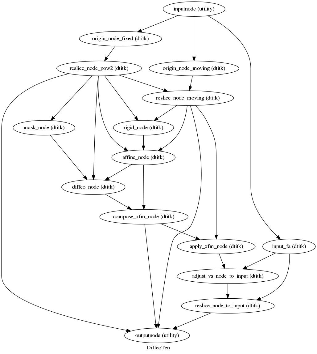 digraph DiffeoTen{

  label="DiffeoTen";

  DiffeoTen_inputnode[label="inputnode (utility)"];

  DiffeoTen_origin_node_moving[label="origin_node_moving (dtitk)"];

  DiffeoTen_origin_node_fixed[label="origin_node_fixed (dtitk)"];

  DiffeoTen_reslice_node_pow2[label="reslice_node_pow2 (dtitk)"];

  DiffeoTen_mask_node[label="mask_node (dtitk)"];

  DiffeoTen_reslice_node_moving[label="reslice_node_moving (dtitk)"];

  DiffeoTen_rigid_node[label="rigid_node (dtitk)"];

  DiffeoTen_affine_node[label="affine_node (dtitk)"];

  DiffeoTen_diffeo_node[label="diffeo_node (dtitk)"];

  DiffeoTen_compose_xfm_node[label="compose_xfm_node (dtitk)"];

  DiffeoTen_apply_xfm_node[label="apply_xfm_node (dtitk)"];

  DiffeoTen_input_fa[label="input_fa (dtitk)"];

  DiffeoTen_adjust_vs_node_to_input[label="adjust_vs_node_to_input (dtitk)"];

  DiffeoTen_reslice_node_to_input[label="reslice_node_to_input (dtitk)"];

  DiffeoTen_outputnode[label="outputnode (utility)"];

  DiffeoTen_inputnode -> DiffeoTen_input_fa;

  DiffeoTen_inputnode -> DiffeoTen_origin_node_fixed;

  DiffeoTen_inputnode -> DiffeoTen_origin_node_moving;

  DiffeoTen_origin_node_moving -> DiffeoTen_reslice_node_moving;

  DiffeoTen_origin_node_fixed -> DiffeoTen_reslice_node_pow2;

  DiffeoTen_reslice_node_pow2 -> DiffeoTen_reslice_node_moving;

  DiffeoTen_reslice_node_pow2 -> DiffeoTen_rigid_node;

  DiffeoTen_reslice_node_pow2 -> DiffeoTen_affine_node;

  DiffeoTen_reslice_node_pow2 -> DiffeoTen_mask_node;

  DiffeoTen_reslice_node_pow2 -> DiffeoTen_diffeo_node;

  DiffeoTen_reslice_node_pow2 -> DiffeoTen_outputnode;

  DiffeoTen_mask_node -> DiffeoTen_diffeo_node;

  DiffeoTen_reslice_node_moving -> DiffeoTen_rigid_node;

  DiffeoTen_reslice_node_moving -> DiffeoTen_affine_node;

  DiffeoTen_reslice_node_moving -> DiffeoTen_apply_xfm_node;

  DiffeoTen_reslice_node_moving -> DiffeoTen_outputnode;

  DiffeoTen_rigid_node -> DiffeoTen_affine_node;

  DiffeoTen_affine_node -> DiffeoTen_diffeo_node;

  DiffeoTen_affine_node -> DiffeoTen_compose_xfm_node;

  DiffeoTen_diffeo_node -> DiffeoTen_compose_xfm_node;

  DiffeoTen_compose_xfm_node -> DiffeoTen_apply_xfm_node;

  DiffeoTen_compose_xfm_node -> DiffeoTen_outputnode;

  DiffeoTen_apply_xfm_node -> DiffeoTen_adjust_vs_node_to_input;

  DiffeoTen_input_fa -> DiffeoTen_adjust_vs_node_to_input;

  DiffeoTen_input_fa -> DiffeoTen_reslice_node_to_input;

  DiffeoTen_adjust_vs_node_to_input -> DiffeoTen_reslice_node_to_input;

  DiffeoTen_reslice_node_to_input -> DiffeoTen_outputnode;

}