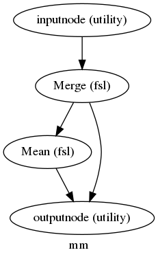 digraph mm{

  label="mm";

  mm_inputnode[label="inputnode (utility)"];

  mm_Merge[label="Merge (fsl)"];

  mm_Mean[label="Mean (fsl)"];

  mm_outputnode[label="outputnode (utility)"];

  mm_inputnode -> mm_Merge;

  mm_Merge -> mm_Mean;

  mm_Merge -> mm_outputnode;

  mm_Mean -> mm_outputnode;

}