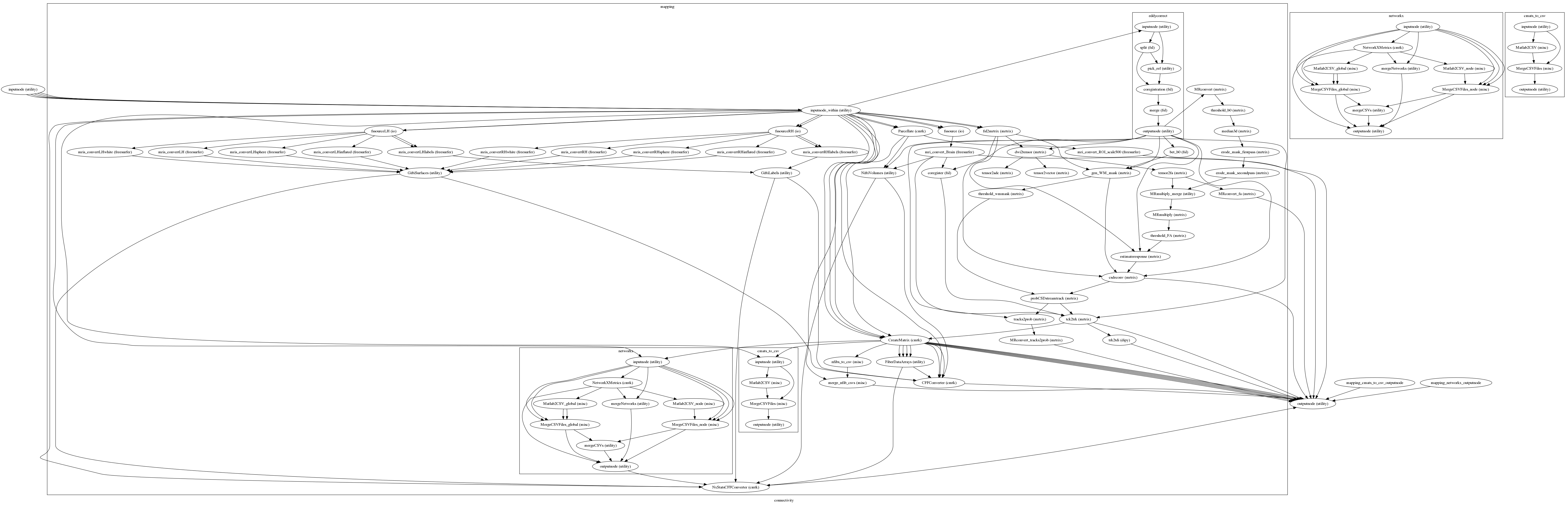 digraph connectivity{

  label="connectivity";

  connectivity_inputnode[label="inputnode (utility)"];

  connectivity_outputnode[label="outputnode (utility)"];

  subgraph cluster_mapping_networkx {

      label="networkx";

    connectivity_networkx_inputnode[label="inputnode (utility)"];

    connectivity_networkx_NetworkXMetrics[label="NetworkXMetrics (cmtk)"];

    connectivity_networkx_mergeNetworks[label="mergeNetworks (utility)"];

    connectivity_networkx_Matlab2CSV_global[label="Matlab2CSV_global (misc)"];

    connectivity_networkx_MergeCSVFiles_global[label="MergeCSVFiles_global (misc)"];

    connectivity_networkx_Matlab2CSV_node[label="Matlab2CSV_node (misc)"];

    connectivity_networkx_MergeCSVFiles_node[label="MergeCSVFiles_node (misc)"];

    connectivity_networkx_mergeCSVs[label="mergeCSVs (utility)"];

    connectivity_networkx_outputnode[label="outputnode (utility)"];

    connectivity_networkx_inputnode -> connectivity_networkx_NetworkXMetrics;

    connectivity_networkx_inputnode -> connectivity_networkx_MergeCSVFiles_node;

    connectivity_networkx_inputnode -> connectivity_networkx_MergeCSVFiles_node;

    connectivity_networkx_inputnode -> connectivity_networkx_MergeCSVFiles_node;

    connectivity_networkx_inputnode -> connectivity_networkx_MergeCSVFiles_global;

    connectivity_networkx_inputnode -> connectivity_networkx_MergeCSVFiles_global;

    connectivity_networkx_inputnode -> connectivity_networkx_mergeNetworks;

    connectivity_networkx_NetworkXMetrics -> connectivity_networkx_Matlab2CSV_node;

    connectivity_networkx_NetworkXMetrics -> connectivity_networkx_Matlab2CSV_global;

    connectivity_networkx_NetworkXMetrics -> connectivity_networkx_mergeNetworks;

    connectivity_networkx_NetworkXMetrics -> connectivity_networkx_outputnode;

    connectivity_networkx_mergeNetworks -> connectivity_networkx_outputnode;

    connectivity_networkx_Matlab2CSV_global -> connectivity_networkx_MergeCSVFiles_global;

    connectivity_networkx_Matlab2CSV_global -> connectivity_networkx_MergeCSVFiles_global;

    connectivity_networkx_MergeCSVFiles_global -> connectivity_networkx_outputnode;

    connectivity_networkx_MergeCSVFiles_global -> connectivity_networkx_mergeCSVs;

    connectivity_networkx_Matlab2CSV_node -> connectivity_networkx_MergeCSVFiles_node;

    connectivity_networkx_MergeCSVFiles_node -> connectivity_networkx_outputnode;

    connectivity_networkx_MergeCSVFiles_node -> connectivity_networkx_mergeCSVs;

    connectivity_networkx_mergeCSVs -> connectivity_networkx_outputnode;

  }

  subgraph cluster_mapping_cmats_to_csv {

      label="cmats_to_csv";

    connectivity_cmats_to_csv_inputnode[label="inputnode (utility)"];

    connectivity_cmats_to_csv_Matlab2CSV[label="Matlab2CSV (misc)"];

    connectivity_cmats_to_csv_MergeCSVFiles[label="MergeCSVFiles (misc)"];

    connectivity_cmats_to_csv_outputnode[label="outputnode (utility)"];

    connectivity_cmats_to_csv_inputnode -> connectivity_cmats_to_csv_Matlab2CSV;

    connectivity_cmats_to_csv_inputnode -> connectivity_cmats_to_csv_MergeCSVFiles;

    connectivity_cmats_to_csv_Matlab2CSV -> connectivity_cmats_to_csv_MergeCSVFiles;

    connectivity_cmats_to_csv_MergeCSVFiles -> connectivity_cmats_to_csv_outputnode;

  }

  subgraph cluster_connectivity_mapping {

      label="mapping";

    connectivity_mapping_inputnode_within[label="inputnode_within (utility)"];

    connectivity_mapping_bet_b0[label="bet_b0 (fsl)"];

    connectivity_mapping_MRconvert[label="MRconvert (mrtrix)"];

    connectivity_mapping_threshold_b0[label="threshold_b0 (mrtrix)"];

    connectivity_mapping_median3d[label="median3d (mrtrix)"];

    connectivity_mapping_erode_mask_firstpass[label="erode_mask_firstpass (mrtrix)"];

    connectivity_mapping_erode_mask_secondpass[label="erode_mask_secondpass (mrtrix)"];

    connectivity_mapping_fsl2mrtrix[label="fsl2mrtrix (mrtrix)"];

    connectivity_mapping_gen_WM_mask[label="gen_WM_mask (mrtrix)"];

    connectivity_mapping_threshold_wmmask[label="threshold_wmmask (mrtrix)"];

    connectivity_mapping_dwi2tensor[label="dwi2tensor (mrtrix)"];

    connectivity_mapping_tensor2fa[label="tensor2fa (mrtrix)"];

    connectivity_mapping_MRconvert_fa[label="MRconvert_fa (mrtrix)"];

    connectivity_mapping_MRmultiply_merge[label="MRmultiply_merge (utility)"];

    connectivity_mapping_MRmultiply[label="MRmultiply (mrtrix)"];

    connectivity_mapping_threshold_FA[label="threshold_FA (mrtrix)"];

    connectivity_mapping_estimateresponse[label="estimateresponse (mrtrix)"];

    connectivity_mapping_csdeconv[label="csdeconv (mrtrix)"];

    connectivity_mapping_probCSDstreamtrack[label="probCSDstreamtrack (mrtrix)"];

    connectivity_mapping_tracks2prob[label="tracks2prob (mrtrix)"];

    connectivity_mapping_MRconvert_tracks2prob[label="MRconvert_tracks2prob (mrtrix)"];

    connectivity_mapping_tensor2adc[label="tensor2adc (mrtrix)"];

    connectivity_mapping_tensor2vector[label="tensor2vector (mrtrix)"];

    connectivity_mapping_Parcellate[label="Parcellate (cmtk)"];

    connectivity_mapping_mri_convert_ROI_scale500[label="mri_convert_ROI_scale500 (freesurfer)"];

    connectivity_mapping_fssourceRH[label="fssourceRH (io)"];

    connectivity_mapping_mris_convertRHlabels[label="mris_convertRHlabels (freesurfer)"];

    connectivity_mapping_mris_convertRHsphere[label="mris_convertRHsphere (freesurfer)"];

    connectivity_mapping_mris_convertRHinflated[label="mris_convertRHinflated (freesurfer)"];

    connectivity_mapping_mris_convertRHwhite[label="mris_convertRHwhite (freesurfer)"];

    connectivity_mapping_mris_convertRH[label="mris_convertRH (freesurfer)"];

    connectivity_mapping_fssourceLH[label="fssourceLH (io)"];

    connectivity_mapping_mris_convertLHlabels[label="mris_convertLHlabels (freesurfer)"];

    connectivity_mapping_GiftiLabels[label="GiftiLabels (utility)"];

    connectivity_mapping_mris_convertLHsphere[label="mris_convertLHsphere (freesurfer)"];

    connectivity_mapping_mris_convertLHinflated[label="mris_convertLHinflated (freesurfer)"];

    connectivity_mapping_mris_convertLHwhite[label="mris_convertLHwhite (freesurfer)"];

    connectivity_mapping_mris_convertLH[label="mris_convertLH (freesurfer)"];

    connectivity_mapping_GiftiSurfaces[label="GiftiSurfaces (utility)"];

    connectivity_mapping_fssource[label="fssource (io)"];

    connectivity_mapping_mri_convert_Brain[label="mri_convert_Brain (freesurfer)"];

    connectivity_mapping_NiftiVolumes[label="NiftiVolumes (utility)"];

    connectivity_mapping_coregister[label="coregister (fsl)"];

    connectivity_mapping_tck2trk[label="tck2trk (mrtrix)"];

    connectivity_mapping_trk2tdi[label="trk2tdi (dipy)"];

    connectivity_mapping_CreateMatrix[label="CreateMatrix (cmtk)"];

    connectivity_mapping_nfibs_to_csv[label="nfibs_to_csv (misc)"];

    connectivity_mapping_merge_nfib_csvs[label="merge_nfib_csvs (misc)"];

    connectivity_mapping_FiberDataArrays[label="FiberDataArrays (utility)"];

    connectivity_mapping_NxStatsCFFConverter[label="NxStatsCFFConverter (cmtk)"];

    connectivity_mapping_CFFConverter[label="CFFConverter (cmtk)"];

    connectivity_mapping_inputnode_within -> connectivity_mapping_fssource;

    connectivity_mapping_inputnode_within -> connectivity_mapping_fssource;

    connectivity_mapping_inputnode_within -> connectivity_mapping_fssourceLH;

    connectivity_mapping_inputnode_within -> connectivity_mapping_fssourceLH;

    connectivity_mapping_inputnode_within -> connectivity_mapping_fssourceRH;

    connectivity_mapping_inputnode_within -> connectivity_mapping_fssourceRH;

    connectivity_mapping_inputnode_within -> connectivity_mapping_Parcellate;

    connectivity_mapping_inputnode_within -> connectivity_mapping_Parcellate;

    connectivity_mapping_inputnode_within -> connectivity_mapping_fsl2mrtrix;

    connectivity_mapping_inputnode_within -> connectivity_mapping_fsl2mrtrix;

    connectivity_mapping_inputnode_within -> connectivity_mapping_CreateMatrix;

    connectivity_mapping_inputnode_within -> connectivity_mapping_CreateMatrix;

    connectivity_mapping_inputnode_within -> connectivity_mapping_CreateMatrix;

    connectivity_mapping_inputnode_within -> connectivity_mapping_CFFConverter;

    connectivity_mapping_inputnode_within -> connectivity_mapping_NxStatsCFFConverter;

    connectivity_mapping_inputnode_within -> connectivity_mapping_merge_nfib_csvs;

    subgraph cluster_connectivity_mapping_eddycorrect {

            label="eddycorrect";

        connectivity_mapping_eddycorrect_inputnode[label="inputnode (utility)"];

        connectivity_mapping_eddycorrect_split[label="split (fsl)"];

        connectivity_mapping_eddycorrect_pick_ref[label="pick_ref (utility)"];

        connectivity_mapping_eddycorrect_coregistration[label="coregistration (fsl)"];

        connectivity_mapping_eddycorrect_merge[label="merge (fsl)"];

        connectivity_mapping_eddycorrect_outputnode[label="outputnode (utility)"];

        connectivity_mapping_eddycorrect_inputnode -> connectivity_mapping_eddycorrect_split;

        connectivity_mapping_eddycorrect_inputnode -> connectivity_mapping_eddycorrect_pick_ref;

        connectivity_mapping_eddycorrect_split -> connectivity_mapping_eddycorrect_pick_ref;

        connectivity_mapping_eddycorrect_split -> connectivity_mapping_eddycorrect_coregistration;

        connectivity_mapping_eddycorrect_pick_ref -> connectivity_mapping_eddycorrect_coregistration;

        connectivity_mapping_eddycorrect_coregistration -> connectivity_mapping_eddycorrect_merge;

        connectivity_mapping_eddycorrect_merge -> connectivity_mapping_eddycorrect_outputnode;

    }

    connectivity_mapping_bet_b0 -> connectivity_mapping_gen_WM_mask;

    connectivity_mapping_MRconvert -> connectivity_mapping_threshold_b0;

    connectivity_mapping_threshold_b0 -> connectivity_mapping_median3d;

    connectivity_mapping_median3d -> connectivity_mapping_erode_mask_firstpass;

    connectivity_mapping_erode_mask_firstpass -> connectivity_mapping_erode_mask_secondpass;

    connectivity_mapping_erode_mask_secondpass -> connectivity_mapping_MRmultiply_merge;

    connectivity_mapping_fsl2mrtrix -> connectivity_mapping_dwi2tensor;

    connectivity_mapping_fsl2mrtrix -> connectivity_mapping_gen_WM_mask;

    connectivity_mapping_fsl2mrtrix -> connectivity_mapping_estimateresponse;

    connectivity_mapping_fsl2mrtrix -> connectivity_mapping_csdeconv;

    connectivity_mapping_gen_WM_mask -> connectivity_mapping_threshold_wmmask;

    connectivity_mapping_gen_WM_mask -> connectivity_mapping_csdeconv;

    connectivity_mapping_threshold_wmmask -> connectivity_mapping_probCSDstreamtrack;

    connectivity_mapping_dwi2tensor -> connectivity_mapping_tensor2vector;

    connectivity_mapping_dwi2tensor -> connectivity_mapping_tensor2adc;

    connectivity_mapping_dwi2tensor -> connectivity_mapping_tensor2fa;

    connectivity_mapping_tensor2fa -> connectivity_mapping_MRmultiply_merge;

    connectivity_mapping_tensor2fa -> connectivity_mapping_MRconvert_fa;

    connectivity_mapping_MRmultiply_merge -> connectivity_mapping_MRmultiply;

    connectivity_mapping_MRmultiply -> connectivity_mapping_threshold_FA;

    connectivity_mapping_threshold_FA -> connectivity_mapping_estimateresponse;

    connectivity_mapping_estimateresponse -> connectivity_mapping_csdeconv;

    connectivity_mapping_csdeconv -> connectivity_mapping_probCSDstreamtrack;

    connectivity_mapping_probCSDstreamtrack -> connectivity_mapping_tracks2prob;

    connectivity_mapping_probCSDstreamtrack -> connectivity_mapping_tck2trk;

    connectivity_mapping_tracks2prob -> connectivity_mapping_MRconvert_tracks2prob;

    connectivity_mapping_Parcellate -> connectivity_mapping_mri_convert_ROI_scale500;

    connectivity_mapping_Parcellate -> connectivity_mapping_CreateMatrix;

    connectivity_mapping_Parcellate -> connectivity_mapping_NiftiVolumes;

    connectivity_mapping_fssourceRH -> connectivity_mapping_mris_convertRH;

    connectivity_mapping_fssourceRH -> connectivity_mapping_mris_convertRHwhite;

    connectivity_mapping_fssourceRH -> connectivity_mapping_mris_convertRHinflated;

    connectivity_mapping_fssourceRH -> connectivity_mapping_mris_convertRHsphere;

    connectivity_mapping_fssourceRH -> connectivity_mapping_mris_convertRHlabels;

    connectivity_mapping_fssourceRH -> connectivity_mapping_mris_convertRHlabels;

    connectivity_mapping_mris_convertRHlabels -> connectivity_mapping_GiftiLabels;

    connectivity_mapping_mris_convertRHsphere -> connectivity_mapping_GiftiSurfaces;

    connectivity_mapping_mris_convertRHinflated -> connectivity_mapping_GiftiSurfaces;

    connectivity_mapping_mris_convertRHwhite -> connectivity_mapping_GiftiSurfaces;

    connectivity_mapping_mris_convertRH -> connectivity_mapping_GiftiSurfaces;

    connectivity_mapping_fssourceLH -> connectivity_mapping_mris_convertLH;

    connectivity_mapping_fssourceLH -> connectivity_mapping_mris_convertLHwhite;

    connectivity_mapping_fssourceLH -> connectivity_mapping_mris_convertLHinflated;

    connectivity_mapping_fssourceLH -> connectivity_mapping_mris_convertLHsphere;

    connectivity_mapping_fssourceLH -> connectivity_mapping_mris_convertLHlabels;

    connectivity_mapping_fssourceLH -> connectivity_mapping_mris_convertLHlabels;

    connectivity_mapping_mris_convertLHlabels -> connectivity_mapping_GiftiLabels;

    connectivity_mapping_GiftiLabels -> connectivity_mapping_CFFConverter;

    connectivity_mapping_GiftiLabels -> connectivity_mapping_NxStatsCFFConverter;

    connectivity_mapping_mris_convertLHsphere -> connectivity_mapping_GiftiSurfaces;

    connectivity_mapping_mris_convertLHinflated -> connectivity_mapping_GiftiSurfaces;

    connectivity_mapping_mris_convertLHwhite -> connectivity_mapping_GiftiSurfaces;

    connectivity_mapping_mris_convertLH -> connectivity_mapping_GiftiSurfaces;

    connectivity_mapping_GiftiSurfaces -> connectivity_mapping_CFFConverter;

    connectivity_mapping_GiftiSurfaces -> connectivity_mapping_NxStatsCFFConverter;

    connectivity_mapping_fssource -> connectivity_mapping_mri_convert_Brain;

    connectivity_mapping_mri_convert_Brain -> connectivity_mapping_coregister;

    connectivity_mapping_mri_convert_Brain -> connectivity_mapping_tck2trk;

    connectivity_mapping_mri_convert_Brain -> connectivity_mapping_NiftiVolumes;

    connectivity_mapping_NiftiVolumes -> connectivity_mapping_CFFConverter;

    connectivity_mapping_NiftiVolumes -> connectivity_mapping_NxStatsCFFConverter;

    connectivity_mapping_coregister -> connectivity_mapping_tck2trk;

    connectivity_mapping_tck2trk -> connectivity_mapping_CreateMatrix;

    connectivity_mapping_tck2trk -> connectivity_mapping_trk2tdi;

    connectivity_mapping_CreateMatrix -> connectivity_mapping_FiberDataArrays;

    connectivity_mapping_CreateMatrix -> connectivity_mapping_FiberDataArrays;

    connectivity_mapping_CreateMatrix -> connectivity_mapping_FiberDataArrays;

    connectivity_mapping_CreateMatrix -> connectivity_mapping_FiberDataArrays;

    connectivity_mapping_CreateMatrix -> connectivity_mapping_CFFConverter;

    connectivity_mapping_CreateMatrix -> connectivity_mapping_CFFConverter;

    connectivity_mapping_CreateMatrix -> connectivity_mapping_nfibs_to_csv;

    connectivity_mapping_nfibs_to_csv -> connectivity_mapping_merge_nfib_csvs;

    subgraph cluster_connectivity_mapping_cmats_to_csv {

            label="cmats_to_csv";

        connectivity_mapping_cmats_to_csv_inputnode[label="inputnode (utility)"];

        connectivity_mapping_cmats_to_csv_Matlab2CSV[label="Matlab2CSV (misc)"];

        connectivity_mapping_cmats_to_csv_MergeCSVFiles[label="MergeCSVFiles (misc)"];

        connectivity_mapping_cmats_to_csv_outputnode[label="outputnode (utility)"];

        connectivity_mapping_cmats_to_csv_inputnode -> connectivity_mapping_cmats_to_csv_Matlab2CSV;

        connectivity_mapping_cmats_to_csv_inputnode -> connectivity_mapping_cmats_to_csv_MergeCSVFiles;

        connectivity_mapping_cmats_to_csv_Matlab2CSV -> connectivity_mapping_cmats_to_csv_MergeCSVFiles;

        connectivity_mapping_cmats_to_csv_MergeCSVFiles -> connectivity_mapping_cmats_to_csv_outputnode;

    }

    subgraph cluster_connectivity_mapping_networkx {

            label="networkx";

        connectivity_mapping_networkx_inputnode[label="inputnode (utility)"];

        connectivity_mapping_networkx_NetworkXMetrics[label="NetworkXMetrics (cmtk)"];

        connectivity_mapping_networkx_mergeNetworks[label="mergeNetworks (utility)"];

        connectivity_mapping_networkx_Matlab2CSV_global[label="Matlab2CSV_global (misc)"];

        connectivity_mapping_networkx_MergeCSVFiles_global[label="MergeCSVFiles_global (misc)"];

        connectivity_mapping_networkx_Matlab2CSV_node[label="Matlab2CSV_node (misc)"];

        connectivity_mapping_networkx_MergeCSVFiles_node[label="MergeCSVFiles_node (misc)"];

        connectivity_mapping_networkx_mergeCSVs[label="mergeCSVs (utility)"];

        connectivity_mapping_networkx_outputnode[label="outputnode (utility)"];

        connectivity_mapping_networkx_inputnode -> connectivity_mapping_networkx_NetworkXMetrics;

        connectivity_mapping_networkx_inputnode -> connectivity_mapping_networkx_MergeCSVFiles_node;

        connectivity_mapping_networkx_inputnode -> connectivity_mapping_networkx_MergeCSVFiles_node;

        connectivity_mapping_networkx_inputnode -> connectivity_mapping_networkx_MergeCSVFiles_node;

        connectivity_mapping_networkx_inputnode -> connectivity_mapping_networkx_MergeCSVFiles_global;

        connectivity_mapping_networkx_inputnode -> connectivity_mapping_networkx_MergeCSVFiles_global;

        connectivity_mapping_networkx_inputnode -> connectivity_mapping_networkx_mergeNetworks;

        connectivity_mapping_networkx_NetworkXMetrics -> connectivity_mapping_networkx_Matlab2CSV_node;

        connectivity_mapping_networkx_NetworkXMetrics -> connectivity_mapping_networkx_Matlab2CSV_global;

        connectivity_mapping_networkx_NetworkXMetrics -> connectivity_mapping_networkx_mergeNetworks;

        connectivity_mapping_networkx_NetworkXMetrics -> connectivity_mapping_networkx_outputnode;

        connectivity_mapping_networkx_mergeNetworks -> connectivity_mapping_networkx_outputnode;

        connectivity_mapping_networkx_Matlab2CSV_global -> connectivity_mapping_networkx_MergeCSVFiles_global;

        connectivity_mapping_networkx_Matlab2CSV_global -> connectivity_mapping_networkx_MergeCSVFiles_global;

        connectivity_mapping_networkx_MergeCSVFiles_global -> connectivity_mapping_networkx_outputnode;

        connectivity_mapping_networkx_MergeCSVFiles_global -> connectivity_mapping_networkx_mergeCSVs;

        connectivity_mapping_networkx_Matlab2CSV_node -> connectivity_mapping_networkx_MergeCSVFiles_node;

        connectivity_mapping_networkx_MergeCSVFiles_node -> connectivity_mapping_networkx_outputnode;

        connectivity_mapping_networkx_MergeCSVFiles_node -> connectivity_mapping_networkx_mergeCSVs;

        connectivity_mapping_networkx_mergeCSVs -> connectivity_mapping_networkx_outputnode;

    }

    connectivity_mapping_FiberDataArrays -> connectivity_mapping_CFFConverter;

    connectivity_mapping_FiberDataArrays -> connectivity_mapping_NxStatsCFFConverter;

    connectivity_mapping_inputnode_within -> connectivity_mapping_eddycorrect_inputnode;

    connectivity_mapping_inputnode_within -> connectivity_mapping_networkx_inputnode;

    connectivity_mapping_inputnode_within -> connectivity_mapping_cmats_to_csv_inputnode;

    connectivity_mapping_eddycorrect_outputnode -> connectivity_mapping_dwi2tensor;

    connectivity_mapping_eddycorrect_outputnode -> connectivity_mapping_MRconvert;

    connectivity_mapping_eddycorrect_outputnode -> connectivity_mapping_bet_b0;

    connectivity_mapping_eddycorrect_outputnode -> connectivity_mapping_gen_WM_mask;

    connectivity_mapping_eddycorrect_outputnode -> connectivity_mapping_estimateresponse;

    connectivity_mapping_eddycorrect_outputnode -> connectivity_mapping_csdeconv;

    connectivity_mapping_eddycorrect_outputnode -> connectivity_mapping_tracks2prob;

    connectivity_mapping_eddycorrect_outputnode -> connectivity_mapping_coregister;

    connectivity_mapping_eddycorrect_outputnode -> connectivity_mapping_tck2trk;

    connectivity_mapping_eddycorrect_outputnode -> connectivity_mapping_NiftiVolumes;

    connectivity_mapping_CreateMatrix -> connectivity_mapping_networkx_inputnode;

    connectivity_mapping_CreateMatrix -> connectivity_mapping_cmats_to_csv_inputnode;

    connectivity_mapping_networkx_outputnode -> connectivity_mapping_NxStatsCFFConverter;

  }

  connectivity_inputnode -> connectivity_mapping_inputnode_within;

  connectivity_inputnode -> connectivity_mapping_inputnode_within;

  connectivity_inputnode -> connectivity_mapping_inputnode_within;

  connectivity_inputnode -> connectivity_mapping_inputnode_within;

  connectivity_inputnode -> connectivity_mapping_inputnode_within;

  connectivity_mapping_tck2trk -> connectivity_outputnode;

  connectivity_mapping_CFFConverter -> connectivity_outputnode;

  connectivity_mapping_NxStatsCFFConverter -> connectivity_outputnode;

  connectivity_mapping_CreateMatrix -> connectivity_outputnode;

  connectivity_mapping_CreateMatrix -> connectivity_outputnode;

  connectivity_mapping_CreateMatrix -> connectivity_outputnode;

  connectivity_mapping_CreateMatrix -> connectivity_outputnode;

  connectivity_mapping_CreateMatrix -> connectivity_outputnode;

  connectivity_mapping_CreateMatrix -> connectivity_outputnode;

  connectivity_mapping_merge_nfib_csvs -> connectivity_outputnode;

  connectivity_mapping_mri_convert_ROI_scale500 -> connectivity_outputnode;

  connectivity_mapping_trk2tdi -> connectivity_outputnode;

  connectivity_mapping_csdeconv -> connectivity_outputnode;

  connectivity_mapping_mri_convert_Brain -> connectivity_outputnode;

  connectivity_mapping_MRconvert_fa -> connectivity_outputnode;

  connectivity_mapping_MRconvert_tracks2prob -> connectivity_outputnode;

  mapping_cmats_to_csv_outputnode -> connectivity_outputnode;

  mapping_networkx_outputnode -> connectivity_outputnode;

}