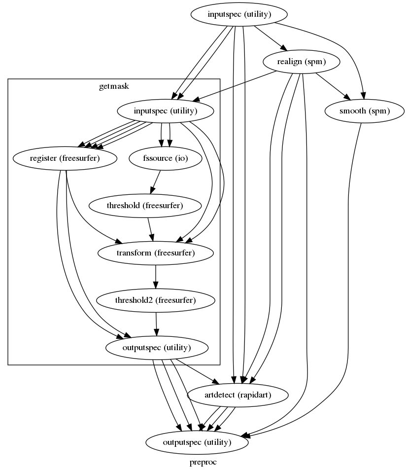 digraph preproc{

  label="preproc";

  preproc_inputspec[label="inputspec (utility)"];

  preproc_realign[label="realign (spm)"];

  preproc_smooth[label="smooth (spm)"];

  preproc_artdetect[label="artdetect (rapidart)"];

  preproc_outputspec[label="outputspec (utility)"];

  preproc_inputspec -> preproc_realign;

  preproc_inputspec -> preproc_smooth;

  preproc_inputspec -> preproc_artdetect;

  preproc_inputspec -> preproc_artdetect;

  preproc_realign -> preproc_smooth;

  preproc_realign -> preproc_artdetect;

  preproc_realign -> preproc_artdetect;

  preproc_realign -> preproc_outputspec;

  preproc_smooth -> preproc_outputspec;

  subgraph cluster_preproc_getmask {

      label="getmask";

    preproc_getmask_inputspec[label="inputspec (utility)"];

    preproc_getmask_register[label="register (freesurfer)"];

    preproc_getmask_fssource[label="fssource (io)"];

    preproc_getmask_threshold[label="threshold (freesurfer)"];

    preproc_getmask_transform[label="transform (freesurfer)"];

    preproc_getmask_threshold2[label="threshold2 (freesurfer)"];

    preproc_getmask_outputspec[label="outputspec (utility)"];

    preproc_getmask_inputspec -> preproc_getmask_fssource;

    preproc_getmask_inputspec -> preproc_getmask_fssource;

    preproc_getmask_inputspec -> preproc_getmask_register;

    preproc_getmask_inputspec -> preproc_getmask_register;

    preproc_getmask_inputspec -> preproc_getmask_register;

    preproc_getmask_inputspec -> preproc_getmask_register;

    preproc_getmask_inputspec -> preproc_getmask_transform;

    preproc_getmask_inputspec -> preproc_getmask_transform;

    preproc_getmask_register -> preproc_getmask_transform;

    preproc_getmask_register -> preproc_getmask_outputspec;

    preproc_getmask_register -> preproc_getmask_outputspec;

    preproc_getmask_fssource -> preproc_getmask_threshold;

    preproc_getmask_threshold -> preproc_getmask_transform;

    preproc_getmask_transform -> preproc_getmask_threshold2;

    preproc_getmask_threshold2 -> preproc_getmask_outputspec;

  }

  preproc_artdetect -> preproc_outputspec;

  preproc_artdetect -> preproc_outputspec;

  preproc_artdetect -> preproc_outputspec;

  preproc_inputspec -> preproc_getmask_inputspec;

  preproc_inputspec -> preproc_getmask_inputspec;

  preproc_realign -> preproc_getmask_inputspec;

  preproc_getmask_outputspec -> preproc_artdetect;

  preproc_getmask_outputspec -> preproc_outputspec;

  preproc_getmask_outputspec -> preproc_outputspec;

  preproc_getmask_outputspec -> preproc_outputspec;

}