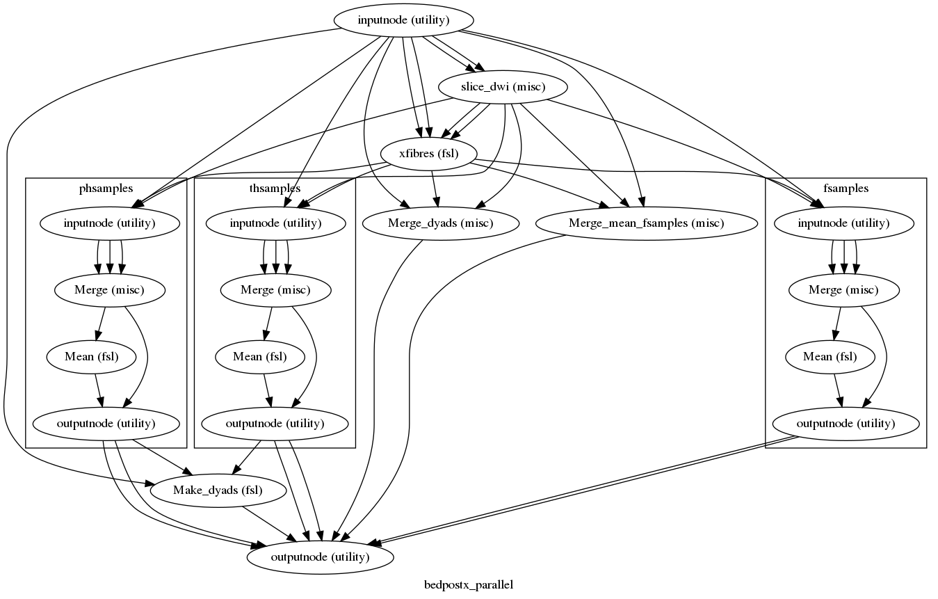 digraph bedpostx_parallel{

  label="bedpostx_parallel";

  bedpostx_parallel_inputnode[label="inputnode (utility)"];

  bedpostx_parallel_slice_dwi[label="slice_dwi (misc)"];

  bedpostx_parallel_xfibres[label="xfibres (fsl)"];

  bedpostx_parallel_Make_dyads[label="Make_dyads (fsl)"];

  bedpostx_parallel_Merge_mean_fsamples[label="Merge_mean_fsamples (misc)"];

  bedpostx_parallel_Merge_dyads[label="Merge_dyads (misc)"];

  bedpostx_parallel_outputnode[label="outputnode (utility)"];

  bedpostx_parallel_inputnode -> bedpostx_parallel_slice_dwi;

  bedpostx_parallel_inputnode -> bedpostx_parallel_slice_dwi;

  bedpostx_parallel_inputnode -> bedpostx_parallel_xfibres;

  bedpostx_parallel_inputnode -> bedpostx_parallel_xfibres;

  bedpostx_parallel_inputnode -> bedpostx_parallel_Merge_dyads;

  bedpostx_parallel_inputnode -> bedpostx_parallel_Merge_mean_fsamples;

  bedpostx_parallel_inputnode -> bedpostx_parallel_Make_dyads;

  bedpostx_parallel_slice_dwi -> bedpostx_parallel_xfibres;

  bedpostx_parallel_slice_dwi -> bedpostx_parallel_xfibres;

  bedpostx_parallel_slice_dwi -> bedpostx_parallel_Merge_dyads;

  bedpostx_parallel_slice_dwi -> bedpostx_parallel_Merge_mean_fsamples;

  bedpostx_parallel_xfibres -> bedpostx_parallel_Merge_dyads;

  bedpostx_parallel_xfibres -> bedpostx_parallel_Merge_mean_fsamples;

  subgraph cluster_bedpostx_parallel_fsamples {

      label="fsamples";

    bedpostx_parallel_fsamples_inputnode[label="inputnode (utility)"];

    bedpostx_parallel_fsamples_Merge[label="Merge (misc)"];

    bedpostx_parallel_fsamples_Mean[label="Mean (fsl)"];

    bedpostx_parallel_fsamples_outputnode[label="outputnode (utility)"];

    bedpostx_parallel_fsamples_inputnode -> bedpostx_parallel_fsamples_Merge;

    bedpostx_parallel_fsamples_inputnode -> bedpostx_parallel_fsamples_Merge;

    bedpostx_parallel_fsamples_inputnode -> bedpostx_parallel_fsamples_Merge;

    bedpostx_parallel_fsamples_Merge -> bedpostx_parallel_fsamples_Mean;

    bedpostx_parallel_fsamples_Merge -> bedpostx_parallel_fsamples_outputnode;

    bedpostx_parallel_fsamples_Mean -> bedpostx_parallel_fsamples_outputnode;

  }

  subgraph cluster_bedpostx_parallel_phsamples {

      label="phsamples";

    bedpostx_parallel_phsamples_inputnode[label="inputnode (utility)"];

    bedpostx_parallel_phsamples_Merge[label="Merge (misc)"];

    bedpostx_parallel_phsamples_Mean[label="Mean (fsl)"];

    bedpostx_parallel_phsamples_outputnode[label="outputnode (utility)"];

    bedpostx_parallel_phsamples_inputnode -> bedpostx_parallel_phsamples_Merge;

    bedpostx_parallel_phsamples_inputnode -> bedpostx_parallel_phsamples_Merge;

    bedpostx_parallel_phsamples_inputnode -> bedpostx_parallel_phsamples_Merge;

    bedpostx_parallel_phsamples_Merge -> bedpostx_parallel_phsamples_Mean;

    bedpostx_parallel_phsamples_Merge -> bedpostx_parallel_phsamples_outputnode;

    bedpostx_parallel_phsamples_Mean -> bedpostx_parallel_phsamples_outputnode;

  }

  subgraph cluster_bedpostx_parallel_thsamples {

      label="thsamples";

    bedpostx_parallel_thsamples_inputnode[label="inputnode (utility)"];

    bedpostx_parallel_thsamples_Merge[label="Merge (misc)"];

    bedpostx_parallel_thsamples_Mean[label="Mean (fsl)"];

    bedpostx_parallel_thsamples_outputnode[label="outputnode (utility)"];

    bedpostx_parallel_thsamples_inputnode -> bedpostx_parallel_thsamples_Merge;

    bedpostx_parallel_thsamples_inputnode -> bedpostx_parallel_thsamples_Merge;

    bedpostx_parallel_thsamples_inputnode -> bedpostx_parallel_thsamples_Merge;

    bedpostx_parallel_thsamples_Merge -> bedpostx_parallel_thsamples_Mean;

    bedpostx_parallel_thsamples_Merge -> bedpostx_parallel_thsamples_outputnode;

    bedpostx_parallel_thsamples_Mean -> bedpostx_parallel_thsamples_outputnode;

  }

  bedpostx_parallel_Make_dyads -> bedpostx_parallel_outputnode;

  bedpostx_parallel_Merge_mean_fsamples -> bedpostx_parallel_outputnode;

  bedpostx_parallel_Merge_dyads -> bedpostx_parallel_outputnode;

  bedpostx_parallel_inputnode -> bedpostx_parallel_thsamples_inputnode;

  bedpostx_parallel_inputnode -> bedpostx_parallel_phsamples_inputnode;

  bedpostx_parallel_inputnode -> bedpostx_parallel_fsamples_inputnode;

  bedpostx_parallel_slice_dwi -> bedpostx_parallel_thsamples_inputnode;

  bedpostx_parallel_slice_dwi -> bedpostx_parallel_phsamples_inputnode;

  bedpostx_parallel_slice_dwi -> bedpostx_parallel_fsamples_inputnode;

  bedpostx_parallel_xfibres -> bedpostx_parallel_thsamples_inputnode;

  bedpostx_parallel_xfibres -> bedpostx_parallel_phsamples_inputnode;

  bedpostx_parallel_xfibres -> bedpostx_parallel_fsamples_inputnode;

  bedpostx_parallel_thsamples_outputnode -> bedpostx_parallel_outputnode;

  bedpostx_parallel_thsamples_outputnode -> bedpostx_parallel_outputnode;

  bedpostx_parallel_thsamples_outputnode -> bedpostx_parallel_Make_dyads;

  bedpostx_parallel_phsamples_outputnode -> bedpostx_parallel_outputnode;

  bedpostx_parallel_phsamples_outputnode -> bedpostx_parallel_outputnode;

  bedpostx_parallel_phsamples_outputnode -> bedpostx_parallel_Make_dyads;

  bedpostx_parallel_fsamples_outputnode -> bedpostx_parallel_outputnode;

  bedpostx_parallel_fsamples_outputnode -> bedpostx_parallel_outputnode;

}