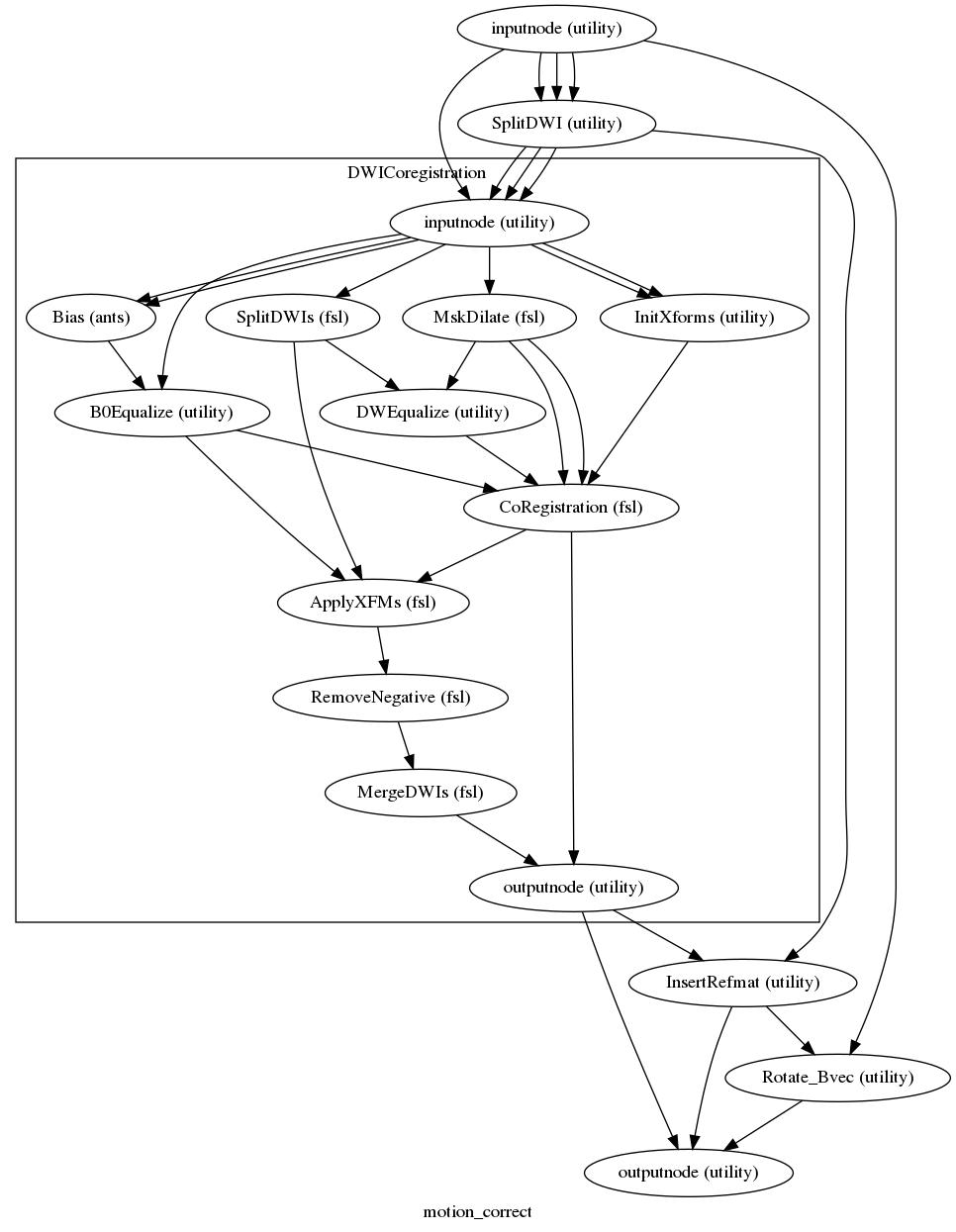 digraph motion_correct{

  label="motion_correct";

  motion_correct_inputnode[label="inputnode (utility)"];

  motion_correct_SplitDWI[label="SplitDWI (utility)"];

  motion_correct_InsertRefmat[label="InsertRefmat (utility)"];

  motion_correct_Rotate_Bvec[label="Rotate_Bvec (utility)"];

  motion_correct_outputnode[label="outputnode (utility)"];

  motion_correct_inputnode -> motion_correct_SplitDWI;

  motion_correct_inputnode -> motion_correct_SplitDWI;

  motion_correct_inputnode -> motion_correct_SplitDWI;

  motion_correct_inputnode -> motion_correct_Rotate_Bvec;

  motion_correct_SplitDWI -> motion_correct_InsertRefmat;

  subgraph cluster_motion_correct_DWICoregistration {

      label="DWICoregistration";

    motion_correct_DWICoregistration_inputnode[label="inputnode (utility)"];

    motion_correct_DWICoregistration_Bias[label="Bias (ants)"];

    motion_correct_DWICoregistration_B0Equalize[label="B0Equalize (utility)"];

    motion_correct_DWICoregistration_InitXforms[label="InitXforms (utility)"];

    motion_correct_DWICoregistration_MskDilate[label="MskDilate (fsl)"];

    motion_correct_DWICoregistration_SplitDWIs[label="SplitDWIs (fsl)"];

    motion_correct_DWICoregistration_DWEqualize[label="DWEqualize (utility)"];

    motion_correct_DWICoregistration_CoRegistration[label="CoRegistration (fsl)"];

    motion_correct_DWICoregistration_ApplyXFMs[label="ApplyXFMs (fsl)"];

    motion_correct_DWICoregistration_RemoveNegative[label="RemoveNegative (fsl)"];

    motion_correct_DWICoregistration_MergeDWIs[label="MergeDWIs (fsl)"];

    motion_correct_DWICoregistration_outputnode[label="outputnode (utility)"];

    motion_correct_DWICoregistration_inputnode -> motion_correct_DWICoregistration_SplitDWIs;

    motion_correct_DWICoregistration_inputnode -> motion_correct_DWICoregistration_MskDilate;

    motion_correct_DWICoregistration_inputnode -> motion_correct_DWICoregistration_B0Equalize;

    motion_correct_DWICoregistration_inputnode -> motion_correct_DWICoregistration_InitXforms;

    motion_correct_DWICoregistration_inputnode -> motion_correct_DWICoregistration_InitXforms;

    motion_correct_DWICoregistration_inputnode -> motion_correct_DWICoregistration_Bias;

    motion_correct_DWICoregistration_inputnode -> motion_correct_DWICoregistration_Bias;

    motion_correct_DWICoregistration_Bias -> motion_correct_DWICoregistration_B0Equalize;

    motion_correct_DWICoregistration_B0Equalize -> motion_correct_DWICoregistration_CoRegistration;

    motion_correct_DWICoregistration_B0Equalize -> motion_correct_DWICoregistration_ApplyXFMs;

    motion_correct_DWICoregistration_InitXforms -> motion_correct_DWICoregistration_CoRegistration;

    motion_correct_DWICoregistration_MskDilate -> motion_correct_DWICoregistration_CoRegistration;

    motion_correct_DWICoregistration_MskDilate -> motion_correct_DWICoregistration_CoRegistration;

    motion_correct_DWICoregistration_MskDilate -> motion_correct_DWICoregistration_DWEqualize;

    motion_correct_DWICoregistration_SplitDWIs -> motion_correct_DWICoregistration_DWEqualize;

    motion_correct_DWICoregistration_SplitDWIs -> motion_correct_DWICoregistration_ApplyXFMs;

    motion_correct_DWICoregistration_DWEqualize -> motion_correct_DWICoregistration_CoRegistration;

    motion_correct_DWICoregistration_CoRegistration -> motion_correct_DWICoregistration_ApplyXFMs;

    motion_correct_DWICoregistration_CoRegistration -> motion_correct_DWICoregistration_outputnode;

    motion_correct_DWICoregistration_ApplyXFMs -> motion_correct_DWICoregistration_RemoveNegative;

    motion_correct_DWICoregistration_RemoveNegative -> motion_correct_DWICoregistration_MergeDWIs;

    motion_correct_DWICoregistration_MergeDWIs -> motion_correct_DWICoregistration_outputnode;

  }

  motion_correct_InsertRefmat -> motion_correct_Rotate_Bvec;

  motion_correct_InsertRefmat -> motion_correct_outputnode;

  motion_correct_Rotate_Bvec -> motion_correct_outputnode;

  motion_correct_inputnode -> motion_correct_DWICoregistration_inputnode;

  motion_correct_SplitDWI -> motion_correct_DWICoregistration_inputnode;

  motion_correct_SplitDWI -> motion_correct_DWICoregistration_inputnode;

  motion_correct_SplitDWI -> motion_correct_DWICoregistration_inputnode;

  motion_correct_DWICoregistration_outputnode -> motion_correct_InsertRefmat;

  motion_correct_DWICoregistration_outputnode -> motion_correct_outputnode;

}