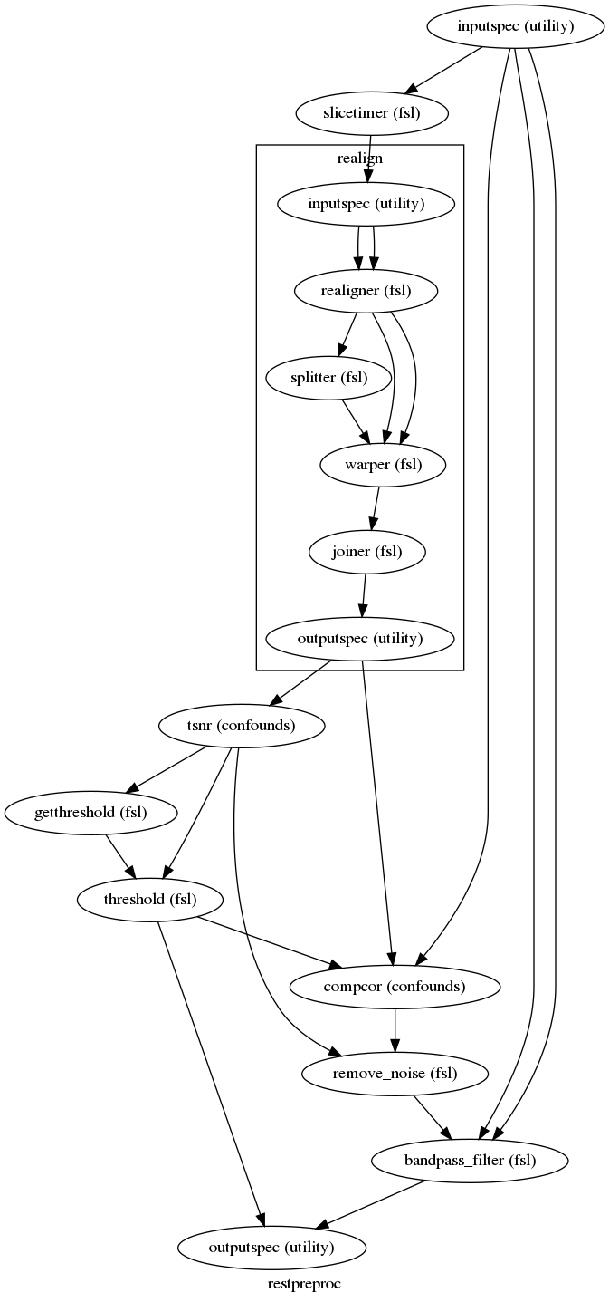digraph restpreproc{

  label="restpreproc";

  restpreproc_inputspec[label="inputspec (utility)"];

  restpreproc_slicetimer[label="slicetimer (fsl)"];

  restpreproc_tsnr[label="tsnr (confounds)"];

  restpreproc_getthreshold[label="getthreshold (fsl)"];

  restpreproc_threshold[label="threshold (fsl)"];

  restpreproc_compcor[label="compcor (confounds)"];

  restpreproc_remove_noise[label="remove_noise (fsl)"];

  restpreproc_bandpass_filter[label="bandpass_filter (fsl)"];

  restpreproc_outputspec[label="outputspec (utility)"];

  restpreproc_inputspec -> restpreproc_slicetimer;

  restpreproc_inputspec -> restpreproc_compcor;

  restpreproc_inputspec -> restpreproc_bandpass_filter;

  restpreproc_inputspec -> restpreproc_bandpass_filter;

  subgraph cluster_restpreproc_realign {

      label="realign";

    restpreproc_realign_inputspec[label="inputspec (utility)"];

    restpreproc_realign_realigner[label="realigner (fsl)"];

    restpreproc_realign_splitter[label="splitter (fsl)"];

    restpreproc_realign_warper[label="warper (fsl)"];

    restpreproc_realign_joiner[label="joiner (fsl)"];

    restpreproc_realign_outputspec[label="outputspec (utility)"];

    restpreproc_realign_inputspec -> restpreproc_realign_realigner;

    restpreproc_realign_inputspec -> restpreproc_realign_realigner;

    restpreproc_realign_realigner -> restpreproc_realign_splitter;

    restpreproc_realign_realigner -> restpreproc_realign_warper;

    restpreproc_realign_realigner -> restpreproc_realign_warper;

    restpreproc_realign_splitter -> restpreproc_realign_warper;

    restpreproc_realign_warper -> restpreproc_realign_joiner;

    restpreproc_realign_joiner -> restpreproc_realign_outputspec;

  }

  restpreproc_tsnr -> restpreproc_threshold;

  restpreproc_tsnr -> restpreproc_getthreshold;

  restpreproc_tsnr -> restpreproc_remove_noise;

  restpreproc_getthreshold -> restpreproc_threshold;

  restpreproc_threshold -> restpreproc_compcor;

  restpreproc_threshold -> restpreproc_outputspec;

  restpreproc_compcor -> restpreproc_remove_noise;

  restpreproc_remove_noise -> restpreproc_bandpass_filter;

  restpreproc_bandpass_filter -> restpreproc_outputspec;

  restpreproc_slicetimer -> restpreproc_realign_inputspec;

  restpreproc_realign_outputspec -> restpreproc_tsnr;

  restpreproc_realign_outputspec -> restpreproc_compcor;

}