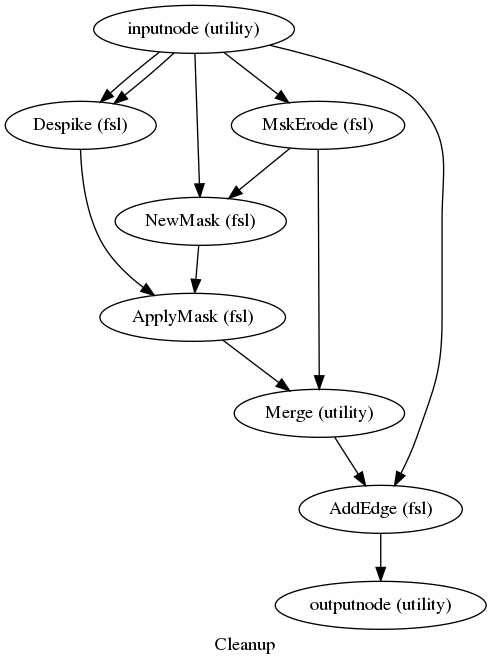 digraph Cleanup{

  label="Cleanup";

  Cleanup_inputnode[label="inputnode (utility)"];

  Cleanup_MskErode[label="MskErode (fsl)"];

  Cleanup_NewMask[label="NewMask (fsl)"];

  Cleanup_Despike[label="Despike (fsl)"];

  Cleanup_ApplyMask[label="ApplyMask (fsl)"];

  Cleanup_Merge[label="Merge (utility)"];

  Cleanup_AddEdge[label="AddEdge (fsl)"];

  Cleanup_outputnode[label="outputnode (utility)"];

  Cleanup_inputnode -> Cleanup_Despike;

  Cleanup_inputnode -> Cleanup_Despike;

  Cleanup_inputnode -> Cleanup_MskErode;

  Cleanup_inputnode -> Cleanup_NewMask;

  Cleanup_inputnode -> Cleanup_AddEdge;

  Cleanup_MskErode -> Cleanup_NewMask;

  Cleanup_MskErode -> Cleanup_Merge;

  Cleanup_NewMask -> Cleanup_ApplyMask;

  Cleanup_Despike -> Cleanup_ApplyMask;

  Cleanup_ApplyMask -> Cleanup_Merge;

  Cleanup_Merge -> Cleanup_AddEdge;

  Cleanup_AddEdge -> Cleanup_outputnode;

}