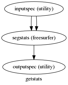 digraph getstats{

  label="getstats";

  getstats_inputspec[label="inputspec (utility)"];

  getstats_segstats[label="segstats (freesurfer)"];

  getstats_outputspec[label="outputspec (utility)"];

  getstats_inputspec -> getstats_segstats;

  getstats_inputspec -> getstats_segstats;

  getstats_segstats -> getstats_outputspec;

}