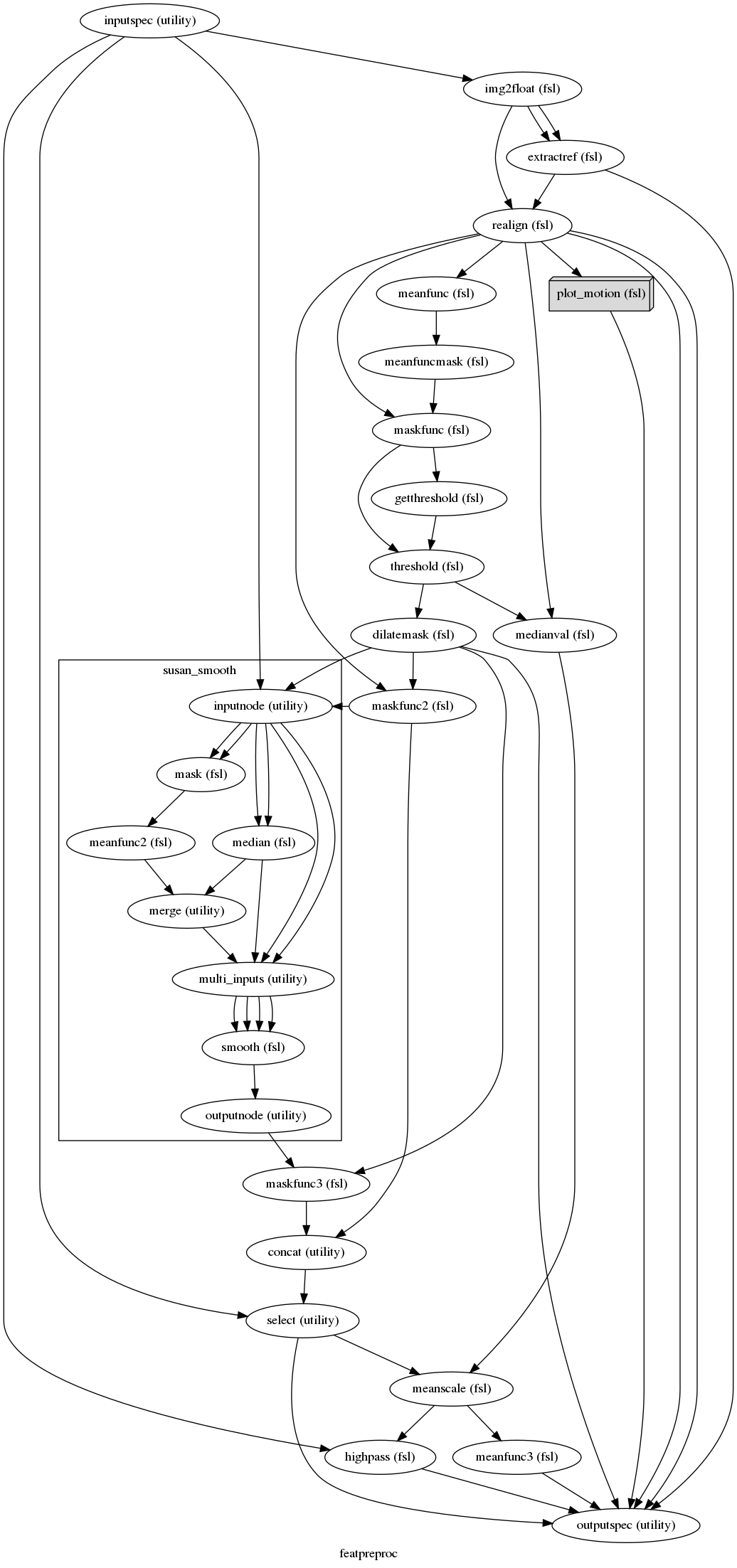 digraph featpreproc{

  label="featpreproc";

  featpreproc_inputspec[label="inputspec (utility)"];

  featpreproc_img2float[label="img2float (fsl)"];

  featpreproc_extractref[label="extractref (fsl)"];

  featpreproc_realign[label="realign (fsl)"];

  featpreproc_meanfunc[label="meanfunc (fsl)"];

  featpreproc_meanfuncmask[label="meanfuncmask (fsl)"];

  featpreproc_maskfunc[label="maskfunc (fsl)"];

  featpreproc_getthreshold[label="getthreshold (fsl)"];

  featpreproc_threshold[label="threshold (fsl)"];

  featpreproc_dilatemask[label="dilatemask (fsl)"];

  featpreproc_maskfunc2[label="maskfunc2 (fsl)"];

  featpreproc_maskfunc3[label="maskfunc3 (fsl)"];

  featpreproc_concat[label="concat (utility)"];

  featpreproc_select[label="select (utility)"];

  featpreproc_medianval[label="medianval (fsl)"];

  featpreproc_meanscale[label="meanscale (fsl)"];

  featpreproc_meanfunc3[label="meanfunc3 (fsl)"];

  featpreproc_highpass[label="highpass (fsl)"];

  featpreproc_plot_motion[label="plot_motion (fsl)", shape=box3d,style=filled, color=black, colorscheme=greys7 fillcolor=2];

  featpreproc_outputspec[label="outputspec (utility)"];

  featpreproc_inputspec -> featpreproc_img2float;

  featpreproc_inputspec -> featpreproc_select;

  featpreproc_inputspec -> featpreproc_highpass;

  featpreproc_img2float -> featpreproc_extractref;

  featpreproc_img2float -> featpreproc_extractref;

  featpreproc_img2float -> featpreproc_realign;

  featpreproc_extractref -> featpreproc_outputspec;

  featpreproc_extractref -> featpreproc_realign;

  featpreproc_realign -> featpreproc_outputspec;

  featpreproc_realign -> featpreproc_outputspec;

  featpreproc_realign -> featpreproc_plot_motion;

  featpreproc_realign -> featpreproc_meanfunc;

  featpreproc_realign -> featpreproc_maskfunc;

  featpreproc_realign -> featpreproc_medianval;

  featpreproc_realign -> featpreproc_maskfunc2;

  featpreproc_meanfunc -> featpreproc_meanfuncmask;

  featpreproc_meanfuncmask -> featpreproc_maskfunc;

  featpreproc_maskfunc -> featpreproc_getthreshold;

  featpreproc_maskfunc -> featpreproc_threshold;

  featpreproc_getthreshold -> featpreproc_threshold;

  featpreproc_threshold -> featpreproc_medianval;

  featpreproc_threshold -> featpreproc_dilatemask;

  featpreproc_dilatemask -> featpreproc_outputspec;

  featpreproc_dilatemask -> featpreproc_maskfunc2;

  featpreproc_dilatemask -> featpreproc_maskfunc3;

  featpreproc_maskfunc2 -> featpreproc_concat;

  subgraph cluster_featpreproc_susan_smooth {

      label="susan_smooth";

    featpreproc_susan_smooth_inputnode[label="inputnode (utility)"];

    featpreproc_susan_smooth_mask[label="mask (fsl)"];

    featpreproc_susan_smooth_meanfunc2[label="meanfunc2 (fsl)"];

    featpreproc_susan_smooth_median[label="median (fsl)"];

    featpreproc_susan_smooth_merge[label="merge (utility)"];

    featpreproc_susan_smooth_multi_inputs[label="multi_inputs (utility)"];

    featpreproc_susan_smooth_smooth[label="smooth (fsl)"];

    featpreproc_susan_smooth_outputnode[label="outputnode (utility)"];

    featpreproc_susan_smooth_inputnode -> featpreproc_susan_smooth_median;

    featpreproc_susan_smooth_inputnode -> featpreproc_susan_smooth_median;

    featpreproc_susan_smooth_inputnode -> featpreproc_susan_smooth_mask;

    featpreproc_susan_smooth_inputnode -> featpreproc_susan_smooth_mask;

    featpreproc_susan_smooth_inputnode -> featpreproc_susan_smooth_multi_inputs;

    featpreproc_susan_smooth_inputnode -> featpreproc_susan_smooth_multi_inputs;

    featpreproc_susan_smooth_mask -> featpreproc_susan_smooth_meanfunc2;

    featpreproc_susan_smooth_meanfunc2 -> featpreproc_susan_smooth_merge;

    featpreproc_susan_smooth_median -> featpreproc_susan_smooth_merge;

    featpreproc_susan_smooth_median -> featpreproc_susan_smooth_multi_inputs;

    featpreproc_susan_smooth_merge -> featpreproc_susan_smooth_multi_inputs;

    featpreproc_susan_smooth_multi_inputs -> featpreproc_susan_smooth_smooth;

    featpreproc_susan_smooth_multi_inputs -> featpreproc_susan_smooth_smooth;

    featpreproc_susan_smooth_multi_inputs -> featpreproc_susan_smooth_smooth;

    featpreproc_susan_smooth_multi_inputs -> featpreproc_susan_smooth_smooth;

    featpreproc_susan_smooth_smooth -> featpreproc_susan_smooth_outputnode;

  }

  featpreproc_maskfunc3 -> featpreproc_concat;

  featpreproc_concat -> featpreproc_select;

  featpreproc_select -> featpreproc_outputspec;

  featpreproc_select -> featpreproc_meanscale;

  featpreproc_medianval -> featpreproc_meanscale;

  featpreproc_meanscale -> featpreproc_highpass;

  featpreproc_meanscale -> featpreproc_meanfunc3;

  featpreproc_meanfunc3 -> featpreproc_outputspec;

  featpreproc_highpass -> featpreproc_outputspec;

  featpreproc_plot_motion -> featpreproc_outputspec;

  featpreproc_inputspec -> featpreproc_susan_smooth_inputnode;

  featpreproc_dilatemask -> featpreproc_susan_smooth_inputnode;

  featpreproc_maskfunc2 -> featpreproc_susan_smooth_inputnode;

  featpreproc_susan_smooth_outputnode -> featpreproc_maskfunc3;

}