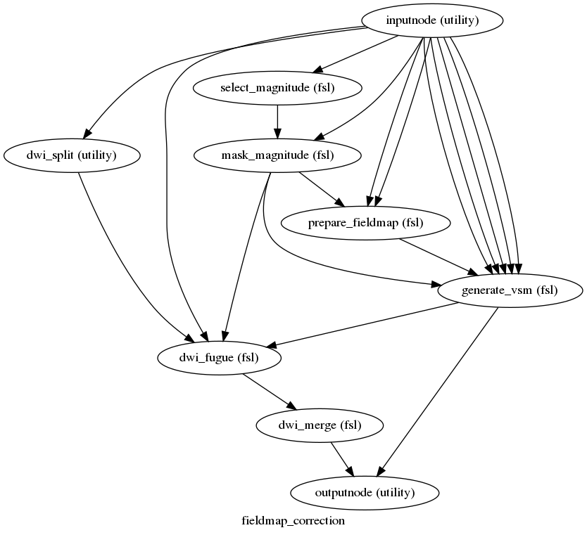 digraph fieldmap_correction{

  label="fieldmap_correction";

  fieldmap_correction_inputnode[label="inputnode (utility)"];

  fieldmap_correction_dwi_split[label="dwi_split (utility)"];

  fieldmap_correction_select_magnitude[label="select_magnitude (fsl)"];

  fieldmap_correction_mask_magnitude[label="mask_magnitude (fsl)"];

  fieldmap_correction_prepare_fieldmap[label="prepare_fieldmap (fsl)"];

  fieldmap_correction_generate_vsm[label="generate_vsm (fsl)"];

  fieldmap_correction_dwi_fugue[label="dwi_fugue (fsl)"];

  fieldmap_correction_dwi_merge[label="dwi_merge (fsl)"];

  fieldmap_correction_outputnode[label="outputnode (utility)"];

  fieldmap_correction_inputnode -> fieldmap_correction_select_magnitude;

  fieldmap_correction_inputnode -> fieldmap_correction_prepare_fieldmap;

  fieldmap_correction_inputnode -> fieldmap_correction_prepare_fieldmap;

  fieldmap_correction_inputnode -> fieldmap_correction_mask_magnitude;

  fieldmap_correction_inputnode -> fieldmap_correction_generate_vsm;

  fieldmap_correction_inputnode -> fieldmap_correction_generate_vsm;

  fieldmap_correction_inputnode -> fieldmap_correction_generate_vsm;

  fieldmap_correction_inputnode -> fieldmap_correction_generate_vsm;

  fieldmap_correction_inputnode -> fieldmap_correction_generate_vsm;

  fieldmap_correction_inputnode -> fieldmap_correction_dwi_split;

  fieldmap_correction_inputnode -> fieldmap_correction_dwi_fugue;

  fieldmap_correction_dwi_split -> fieldmap_correction_dwi_fugue;

  fieldmap_correction_select_magnitude -> fieldmap_correction_mask_magnitude;

  fieldmap_correction_mask_magnitude -> fieldmap_correction_prepare_fieldmap;

  fieldmap_correction_mask_magnitude -> fieldmap_correction_generate_vsm;

  fieldmap_correction_mask_magnitude -> fieldmap_correction_dwi_fugue;

  fieldmap_correction_prepare_fieldmap -> fieldmap_correction_generate_vsm;

  fieldmap_correction_generate_vsm -> fieldmap_correction_dwi_fugue;

  fieldmap_correction_generate_vsm -> fieldmap_correction_outputnode;

  fieldmap_correction_dwi_fugue -> fieldmap_correction_dwi_merge;

  fieldmap_correction_dwi_merge -> fieldmap_correction_outputnode;

}