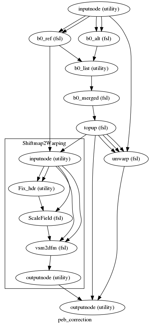 digraph peb_correction{

  label="peb_correction";

  peb_correction_inputnode[label="inputnode (utility)"];

  peb_correction_b0_alt[label="b0_alt (fsl)"];

  peb_correction_b0_ref[label="b0_ref (fsl)"];

  peb_correction_b0_list[label="b0_list (utility)"];

  peb_correction_b0_merged[label="b0_merged (fsl)"];

  peb_correction_topup[label="topup (fsl)"];

  peb_correction_unwarp[label="unwarp (fsl)"];

  peb_correction_outputnode[label="outputnode (utility)"];

  peb_correction_inputnode -> peb_correction_b0_ref;

  peb_correction_inputnode -> peb_correction_b0_ref;

  peb_correction_inputnode -> peb_correction_b0_alt;

  peb_correction_inputnode -> peb_correction_b0_alt;

  peb_correction_inputnode -> peb_correction_unwarp;

  peb_correction_b0_alt -> peb_correction_b0_list;

  peb_correction_b0_ref -> peb_correction_b0_list;

  peb_correction_b0_list -> peb_correction_b0_merged;

  peb_correction_b0_merged -> peb_correction_topup;

  peb_correction_topup -> peb_correction_unwarp;

  peb_correction_topup -> peb_correction_unwarp;

  peb_correction_topup -> peb_correction_unwarp;

  peb_correction_topup -> peb_correction_outputnode;

  subgraph cluster_peb_correction_Shiftmap2Warping {

      label="Shiftmap2Warping";

    peb_correction_Shiftmap2Warping_inputnode[label="inputnode (utility)"];

    peb_correction_Shiftmap2Warping_Fix_hdr[label="Fix_hdr (utility)"];

    peb_correction_Shiftmap2Warping_ScaleField[label="ScaleField (fsl)"];

    peb_correction_Shiftmap2Warping_vsm2dfm[label="vsm2dfm (fsl)"];

    peb_correction_Shiftmap2Warping_outputnode[label="outputnode (utility)"];

    peb_correction_Shiftmap2Warping_inputnode -> peb_correction_Shiftmap2Warping_Fix_hdr;

    peb_correction_Shiftmap2Warping_inputnode -> peb_correction_Shiftmap2Warping_Fix_hdr;

    peb_correction_Shiftmap2Warping_inputnode -> peb_correction_Shiftmap2Warping_ScaleField;

    peb_correction_Shiftmap2Warping_inputnode -> peb_correction_Shiftmap2Warping_vsm2dfm;

    peb_correction_Shiftmap2Warping_inputnode -> peb_correction_Shiftmap2Warping_vsm2dfm;

    peb_correction_Shiftmap2Warping_Fix_hdr -> peb_correction_Shiftmap2Warping_ScaleField;

    peb_correction_Shiftmap2Warping_ScaleField -> peb_correction_Shiftmap2Warping_vsm2dfm;

    peb_correction_Shiftmap2Warping_vsm2dfm -> peb_correction_Shiftmap2Warping_outputnode;

  }

  peb_correction_unwarp -> peb_correction_outputnode;

  peb_correction_b0_ref -> peb_correction_Shiftmap2Warping_inputnode;

  peb_correction_topup -> peb_correction_Shiftmap2Warping_inputnode;

  peb_correction_Shiftmap2Warping_outputnode -> peb_correction_outputnode;

}