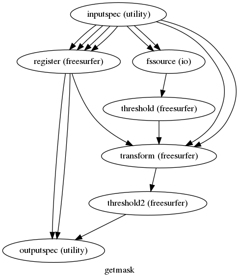 digraph getmask{

  label="getmask";

  getmask_inputspec[label="inputspec (utility)"];

  getmask_register[label="register (freesurfer)"];

  getmask_fssource[label="fssource (io)"];

  getmask_threshold[label="threshold (freesurfer)"];

  getmask_transform[label="transform (freesurfer)"];

  getmask_threshold2[label="threshold2 (freesurfer)"];

  getmask_outputspec[label="outputspec (utility)"];

  getmask_inputspec -> getmask_fssource;

  getmask_inputspec -> getmask_fssource;

  getmask_inputspec -> getmask_register;

  getmask_inputspec -> getmask_register;

  getmask_inputspec -> getmask_register;

  getmask_inputspec -> getmask_register;

  getmask_inputspec -> getmask_transform;

  getmask_inputspec -> getmask_transform;

  getmask_register -> getmask_transform;

  getmask_register -> getmask_outputspec;

  getmask_register -> getmask_outputspec;

  getmask_fssource -> getmask_threshold;

  getmask_threshold -> getmask_transform;

  getmask_transform -> getmask_threshold2;

  getmask_threshold2 -> getmask_outputspec;

}