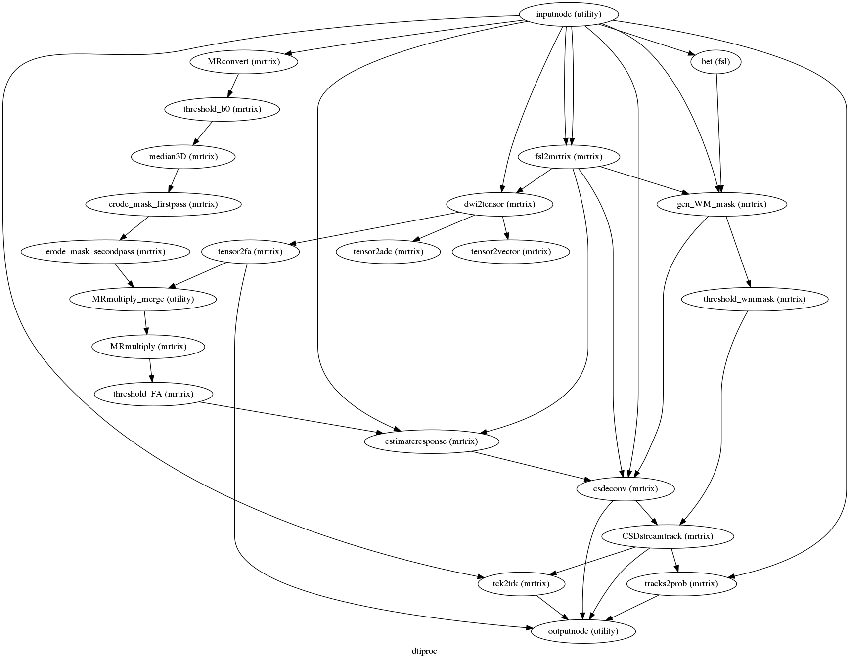 digraph dtiproc{

  label="dtiproc";

  dtiproc_inputnode[label="inputnode (utility)"];

  dtiproc_bet[label="bet (fsl)"];

  dtiproc_MRconvert[label="MRconvert (mrtrix)"];

  dtiproc_threshold_b0[label="threshold_b0 (mrtrix)"];

  dtiproc_median3D[label="median3D (mrtrix)"];

  dtiproc_erode_mask_firstpass[label="erode_mask_firstpass (mrtrix)"];

  dtiproc_erode_mask_secondpass[label="erode_mask_secondpass (mrtrix)"];

  dtiproc_fsl2mrtrix[label="fsl2mrtrix (mrtrix)"];

  dtiproc_gen_WM_mask[label="gen_WM_mask (mrtrix)"];

  dtiproc_threshold_wmmask[label="threshold_wmmask (mrtrix)"];

  dtiproc_dwi2tensor[label="dwi2tensor (mrtrix)"];

  dtiproc_tensor2fa[label="tensor2fa (mrtrix)"];

  dtiproc_MRmultiply_merge[label="MRmultiply_merge (utility)"];

  dtiproc_MRmultiply[label="MRmultiply (mrtrix)"];

  dtiproc_threshold_FA[label="threshold_FA (mrtrix)"];

  dtiproc_estimateresponse[label="estimateresponse (mrtrix)"];

  dtiproc_csdeconv[label="csdeconv (mrtrix)"];

  dtiproc_CSDstreamtrack[label="CSDstreamtrack (mrtrix)"];

  dtiproc_tck2trk[label="tck2trk (mrtrix)"];

  dtiproc_tracks2prob[label="tracks2prob (mrtrix)"];

  dtiproc_outputnode[label="outputnode (utility)"];

  dtiproc_tensor2adc[label="tensor2adc (mrtrix)"];

  dtiproc_tensor2vector[label="tensor2vector (mrtrix)"];

  dtiproc_inputnode -> dtiproc_fsl2mrtrix;

  dtiproc_inputnode -> dtiproc_fsl2mrtrix;

  dtiproc_inputnode -> dtiproc_dwi2tensor;

  dtiproc_inputnode -> dtiproc_MRconvert;

  dtiproc_inputnode -> dtiproc_bet;

  dtiproc_inputnode -> dtiproc_gen_WM_mask;

  dtiproc_inputnode -> dtiproc_estimateresponse;

  dtiproc_inputnode -> dtiproc_csdeconv;

  dtiproc_inputnode -> dtiproc_tracks2prob;

  dtiproc_inputnode -> dtiproc_tck2trk;

  dtiproc_bet -> dtiproc_gen_WM_mask;

  dtiproc_MRconvert -> dtiproc_threshold_b0;

  dtiproc_threshold_b0 -> dtiproc_median3D;

  dtiproc_median3D -> dtiproc_erode_mask_firstpass;

  dtiproc_erode_mask_firstpass -> dtiproc_erode_mask_secondpass;

  dtiproc_erode_mask_secondpass -> dtiproc_MRmultiply_merge;

  dtiproc_fsl2mrtrix -> dtiproc_dwi2tensor;

  dtiproc_fsl2mrtrix -> dtiproc_gen_WM_mask;

  dtiproc_fsl2mrtrix -> dtiproc_estimateresponse;

  dtiproc_fsl2mrtrix -> dtiproc_csdeconv;

  dtiproc_gen_WM_mask -> dtiproc_csdeconv;

  dtiproc_gen_WM_mask -> dtiproc_threshold_wmmask;

  dtiproc_threshold_wmmask -> dtiproc_CSDstreamtrack;

  dtiproc_dwi2tensor -> dtiproc_tensor2vector;

  dtiproc_dwi2tensor -> dtiproc_tensor2adc;

  dtiproc_dwi2tensor -> dtiproc_tensor2fa;

  dtiproc_tensor2fa -> dtiproc_MRmultiply_merge;

  dtiproc_tensor2fa -> dtiproc_outputnode;

  dtiproc_MRmultiply_merge -> dtiproc_MRmultiply;

  dtiproc_MRmultiply -> dtiproc_threshold_FA;

  dtiproc_threshold_FA -> dtiproc_estimateresponse;

  dtiproc_estimateresponse -> dtiproc_csdeconv;

  dtiproc_csdeconv -> dtiproc_CSDstreamtrack;

  dtiproc_csdeconv -> dtiproc_outputnode;

  dtiproc_CSDstreamtrack -> dtiproc_tracks2prob;

  dtiproc_CSDstreamtrack -> dtiproc_tck2trk;

  dtiproc_CSDstreamtrack -> dtiproc_outputnode;

  dtiproc_tck2trk -> dtiproc_outputnode;

  dtiproc_tracks2prob -> dtiproc_outputnode;

}