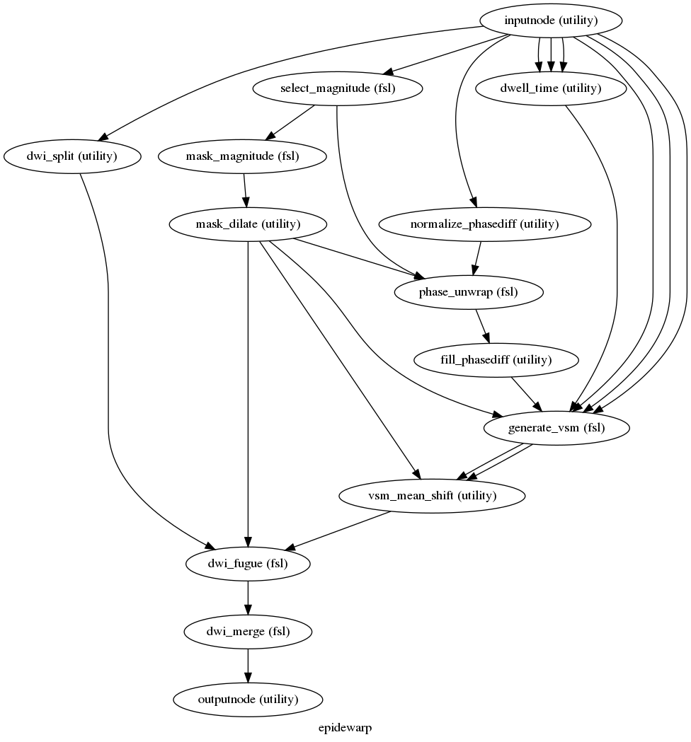 digraph epidewarp{

  label="epidewarp";

  epidewarp_inputnode[label="inputnode (utility)"];

  epidewarp_dwi_split[label="dwi_split (utility)"];

  epidewarp_normalize_phasediff[label="normalize_phasediff (utility)"];

  epidewarp_select_magnitude[label="select_magnitude (fsl)"];

  epidewarp_mask_magnitude[label="mask_magnitude (fsl)"];

  epidewarp_mask_dilate[label="mask_dilate (utility)"];

  epidewarp_phase_unwrap[label="phase_unwrap (fsl)"];

  epidewarp_fill_phasediff[label="fill_phasediff (utility)"];

  epidewarp_dwell_time[label="dwell_time (utility)"];

  epidewarp_generate_vsm[label="generate_vsm (fsl)"];

  epidewarp_vsm_mean_shift[label="vsm_mean_shift (utility)"];

  epidewarp_dwi_fugue[label="dwi_fugue (fsl)"];

  epidewarp_dwi_merge[label="dwi_merge (fsl)"];

  epidewarp_outputnode[label="outputnode (utility)"];

  epidewarp_inputnode -> epidewarp_dwell_time;

  epidewarp_inputnode -> epidewarp_dwell_time;

  epidewarp_inputnode -> epidewarp_dwell_time;

  epidewarp_inputnode -> epidewarp_select_magnitude;

  epidewarp_inputnode -> epidewarp_normalize_phasediff;

  epidewarp_inputnode -> epidewarp_generate_vsm;

  epidewarp_inputnode -> epidewarp_generate_vsm;

  epidewarp_inputnode -> epidewarp_generate_vsm;

  epidewarp_inputnode -> epidewarp_dwi_split;

  epidewarp_dwi_split -> epidewarp_dwi_fugue;

  epidewarp_normalize_phasediff -> epidewarp_phase_unwrap;

  epidewarp_select_magnitude -> epidewarp_mask_magnitude;

  epidewarp_select_magnitude -> epidewarp_phase_unwrap;

  epidewarp_mask_magnitude -> epidewarp_mask_dilate;

  epidewarp_mask_dilate -> epidewarp_phase_unwrap;

  epidewarp_mask_dilate -> epidewarp_generate_vsm;

  epidewarp_mask_dilate -> epidewarp_vsm_mean_shift;

  epidewarp_mask_dilate -> epidewarp_dwi_fugue;

  epidewarp_phase_unwrap -> epidewarp_fill_phasediff;

  epidewarp_fill_phasediff -> epidewarp_generate_vsm;

  epidewarp_dwell_time -> epidewarp_generate_vsm;

  epidewarp_generate_vsm -> epidewarp_vsm_mean_shift;

  epidewarp_generate_vsm -> epidewarp_vsm_mean_shift;

  epidewarp_vsm_mean_shift -> epidewarp_dwi_fugue;

  epidewarp_dwi_fugue -> epidewarp_dwi_merge;

  epidewarp_dwi_merge -> epidewarp_outputnode;

}