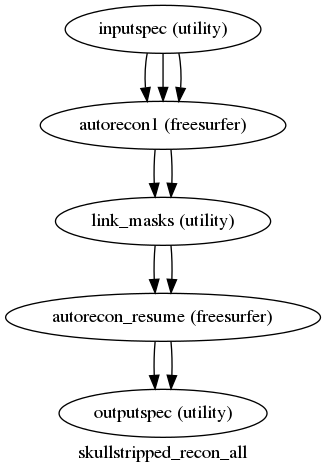 digraph skullstripped_recon_all{

  label="skullstripped_recon_all";

  skullstripped_recon_all_inputspec[label="inputspec (utility)"];

  skullstripped_recon_all_autorecon1[label="autorecon1 (freesurfer)"];

  skullstripped_recon_all_link_masks[label="link_masks (utility)"];

  skullstripped_recon_all_autorecon_resume[label="autorecon_resume (freesurfer)"];

  skullstripped_recon_all_outputspec[label="outputspec (utility)"];

  skullstripped_recon_all_inputspec -> skullstripped_recon_all_autorecon1;

  skullstripped_recon_all_inputspec -> skullstripped_recon_all_autorecon1;

  skullstripped_recon_all_inputspec -> skullstripped_recon_all_autorecon1;

  skullstripped_recon_all_autorecon1 -> skullstripped_recon_all_link_masks;

  skullstripped_recon_all_autorecon1 -> skullstripped_recon_all_link_masks;

  skullstripped_recon_all_link_masks -> skullstripped_recon_all_autorecon_resume;

  skullstripped_recon_all_link_masks -> skullstripped_recon_all_autorecon_resume;

  skullstripped_recon_all_autorecon_resume -> skullstripped_recon_all_outputspec;

  skullstripped_recon_all_autorecon_resume -> skullstripped_recon_all_outputspec;

}