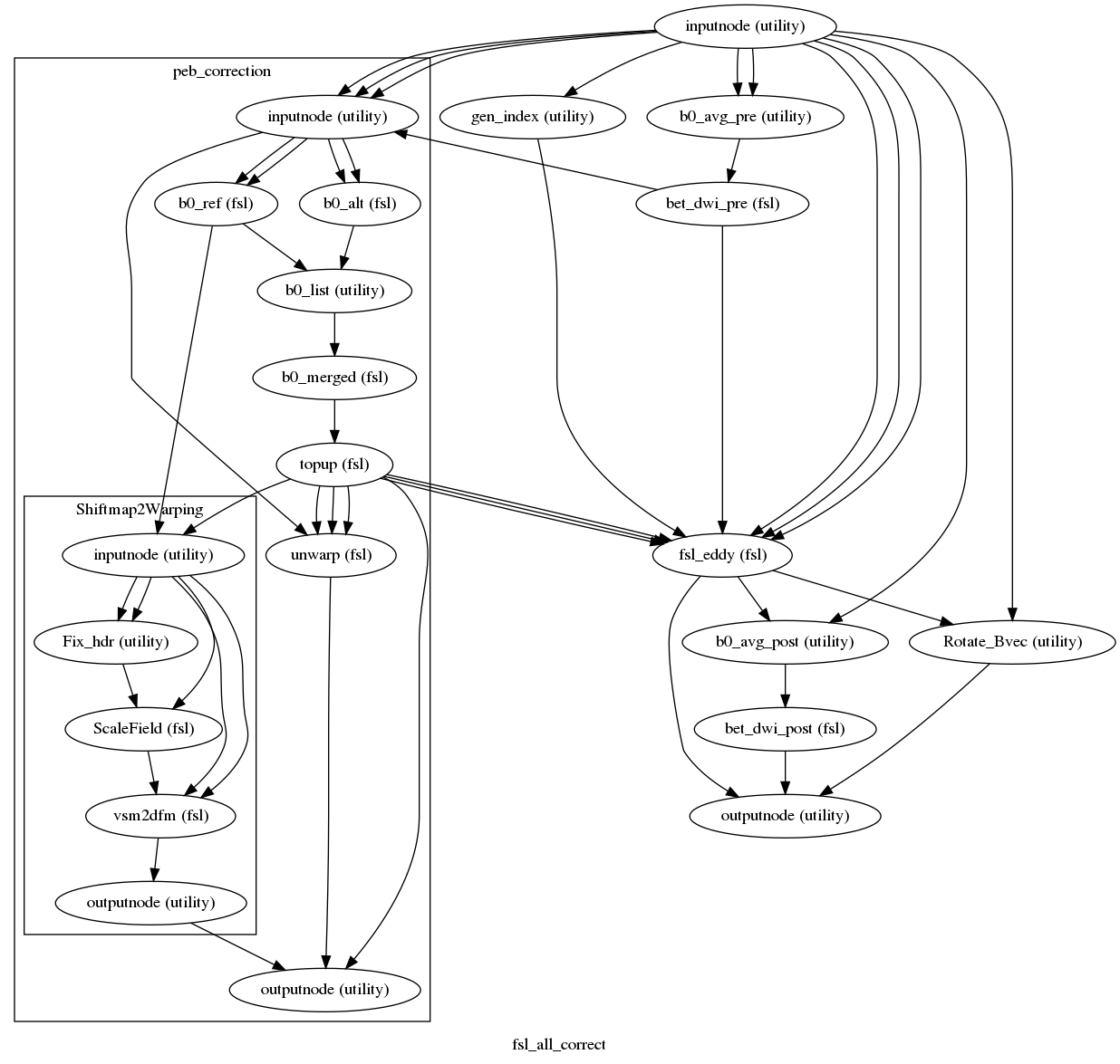 digraph fsl_all_correct{

  label="fsl_all_correct";

  fsl_all_correct_inputnode[label="inputnode (utility)"];

  fsl_all_correct_gen_index[label="gen_index (utility)"];

  fsl_all_correct_b0_avg_pre[label="b0_avg_pre (utility)"];

  fsl_all_correct_bet_dwi_pre[label="bet_dwi_pre (fsl)"];

  fsl_all_correct_fsl_eddy[label="fsl_eddy (fsl)"];

  fsl_all_correct_b0_avg_post[label="b0_avg_post (utility)"];

  fsl_all_correct_bet_dwi_post[label="bet_dwi_post (fsl)"];

  fsl_all_correct_Rotate_Bvec[label="Rotate_Bvec (utility)"];

  fsl_all_correct_outputnode[label="outputnode (utility)"];

  fsl_all_correct_inputnode -> fsl_all_correct_b0_avg_pre;

  fsl_all_correct_inputnode -> fsl_all_correct_b0_avg_pre;

  fsl_all_correct_inputnode -> fsl_all_correct_gen_index;

  fsl_all_correct_inputnode -> fsl_all_correct_fsl_eddy;

  fsl_all_correct_inputnode -> fsl_all_correct_fsl_eddy;

  fsl_all_correct_inputnode -> fsl_all_correct_fsl_eddy;

  fsl_all_correct_inputnode -> fsl_all_correct_Rotate_Bvec;

  fsl_all_correct_inputnode -> fsl_all_correct_b0_avg_post;

  fsl_all_correct_gen_index -> fsl_all_correct_fsl_eddy;

  fsl_all_correct_b0_avg_pre -> fsl_all_correct_bet_dwi_pre;

  fsl_all_correct_bet_dwi_pre -> fsl_all_correct_fsl_eddy;

  subgraph cluster_fsl_all_correct_peb_correction {

      label="peb_correction";

    fsl_all_correct_peb_correction_inputnode[label="inputnode (utility)"];

    fsl_all_correct_peb_correction_b0_alt[label="b0_alt (fsl)"];

    fsl_all_correct_peb_correction_b0_ref[label="b0_ref (fsl)"];

    fsl_all_correct_peb_correction_b0_list[label="b0_list (utility)"];

    fsl_all_correct_peb_correction_b0_merged[label="b0_merged (fsl)"];

    fsl_all_correct_peb_correction_topup[label="topup (fsl)"];

    fsl_all_correct_peb_correction_unwarp[label="unwarp (fsl)"];

    fsl_all_correct_peb_correction_outputnode[label="outputnode (utility)"];

    fsl_all_correct_peb_correction_inputnode -> fsl_all_correct_peb_correction_b0_ref;

    fsl_all_correct_peb_correction_inputnode -> fsl_all_correct_peb_correction_b0_ref;

    fsl_all_correct_peb_correction_inputnode -> fsl_all_correct_peb_correction_b0_alt;

    fsl_all_correct_peb_correction_inputnode -> fsl_all_correct_peb_correction_b0_alt;

    fsl_all_correct_peb_correction_inputnode -> fsl_all_correct_peb_correction_unwarp;

    fsl_all_correct_peb_correction_b0_alt -> fsl_all_correct_peb_correction_b0_list;

    fsl_all_correct_peb_correction_b0_ref -> fsl_all_correct_peb_correction_b0_list;

    fsl_all_correct_peb_correction_b0_list -> fsl_all_correct_peb_correction_b0_merged;

    fsl_all_correct_peb_correction_b0_merged -> fsl_all_correct_peb_correction_topup;

    fsl_all_correct_peb_correction_topup -> fsl_all_correct_peb_correction_unwarp;

    fsl_all_correct_peb_correction_topup -> fsl_all_correct_peb_correction_unwarp;

    fsl_all_correct_peb_correction_topup -> fsl_all_correct_peb_correction_unwarp;

    fsl_all_correct_peb_correction_topup -> fsl_all_correct_peb_correction_outputnode;

    subgraph cluster_fsl_all_correct_peb_correction_Shiftmap2Warping {

            label="Shiftmap2Warping";

        fsl_all_correct_peb_correction_Shiftmap2Warping_inputnode[label="inputnode (utility)"];

        fsl_all_correct_peb_correction_Shiftmap2Warping_Fix_hdr[label="Fix_hdr (utility)"];

        fsl_all_correct_peb_correction_Shiftmap2Warping_ScaleField[label="ScaleField (fsl)"];

        fsl_all_correct_peb_correction_Shiftmap2Warping_vsm2dfm[label="vsm2dfm (fsl)"];

        fsl_all_correct_peb_correction_Shiftmap2Warping_outputnode[label="outputnode (utility)"];

        fsl_all_correct_peb_correction_Shiftmap2Warping_inputnode -> fsl_all_correct_peb_correction_Shiftmap2Warping_Fix_hdr;

        fsl_all_correct_peb_correction_Shiftmap2Warping_inputnode -> fsl_all_correct_peb_correction_Shiftmap2Warping_Fix_hdr;

        fsl_all_correct_peb_correction_Shiftmap2Warping_inputnode -> fsl_all_correct_peb_correction_Shiftmap2Warping_ScaleField;

        fsl_all_correct_peb_correction_Shiftmap2Warping_inputnode -> fsl_all_correct_peb_correction_Shiftmap2Warping_vsm2dfm;

        fsl_all_correct_peb_correction_Shiftmap2Warping_inputnode -> fsl_all_correct_peb_correction_Shiftmap2Warping_vsm2dfm;

        fsl_all_correct_peb_correction_Shiftmap2Warping_Fix_hdr -> fsl_all_correct_peb_correction_Shiftmap2Warping_ScaleField;

        fsl_all_correct_peb_correction_Shiftmap2Warping_ScaleField -> fsl_all_correct_peb_correction_Shiftmap2Warping_vsm2dfm;

        fsl_all_correct_peb_correction_Shiftmap2Warping_vsm2dfm -> fsl_all_correct_peb_correction_Shiftmap2Warping_outputnode;

    }

    fsl_all_correct_peb_correction_unwarp -> fsl_all_correct_peb_correction_outputnode;

    fsl_all_correct_peb_correction_b0_ref -> fsl_all_correct_peb_correction_Shiftmap2Warping_inputnode;

    fsl_all_correct_peb_correction_topup -> fsl_all_correct_peb_correction_Shiftmap2Warping_inputnode;

    fsl_all_correct_peb_correction_Shiftmap2Warping_outputnode -> fsl_all_correct_peb_correction_outputnode;

  }

  fsl_all_correct_fsl_eddy -> fsl_all_correct_Rotate_Bvec;

  fsl_all_correct_fsl_eddy -> fsl_all_correct_b0_avg_post;

  fsl_all_correct_fsl_eddy -> fsl_all_correct_outputnode;

  fsl_all_correct_b0_avg_post -> fsl_all_correct_bet_dwi_post;

  fsl_all_correct_bet_dwi_post -> fsl_all_correct_outputnode;

  fsl_all_correct_Rotate_Bvec -> fsl_all_correct_outputnode;

  fsl_all_correct_inputnode -> fsl_all_correct_peb_correction_inputnode;

  fsl_all_correct_inputnode -> fsl_all_correct_peb_correction_inputnode;

  fsl_all_correct_inputnode -> fsl_all_correct_peb_correction_inputnode;

  fsl_all_correct_bet_dwi_pre -> fsl_all_correct_peb_correction_inputnode;

  fsl_all_correct_peb_correction_topup -> fsl_all_correct_fsl_eddy;

  fsl_all_correct_peb_correction_topup -> fsl_all_correct_fsl_eddy;

  fsl_all_correct_peb_correction_topup -> fsl_all_correct_fsl_eddy;

}