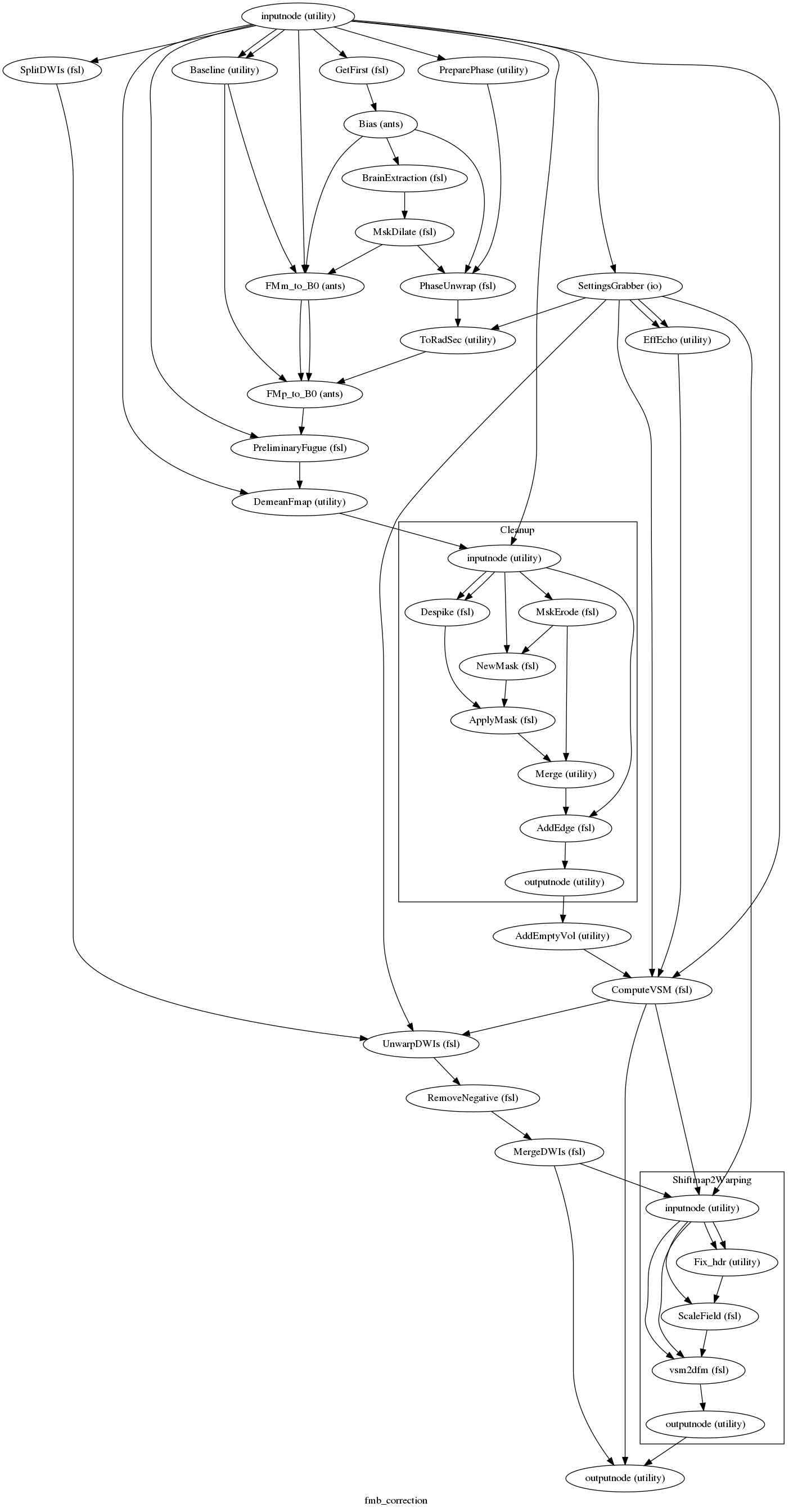 digraph fmb_correction{

  label="fmb_correction";

  fmb_correction_inputnode[label="inputnode (utility)"];

  fmb_correction_SplitDWIs[label="SplitDWIs (fsl)"];

  fmb_correction_Baseline[label="Baseline (utility)"];

  fmb_correction_GetFirst[label="GetFirst (fsl)"];

  fmb_correction_Bias[label="Bias (ants)"];

  fmb_correction_BrainExtraction[label="BrainExtraction (fsl)"];

  fmb_correction_MskDilate[label="MskDilate (fsl)"];

  fmb_correction_FMm_to_B0[label="FMm_to_B0 (ants)"];

  fmb_correction_PreparePhase[label="PreparePhase (utility)"];

  fmb_correction_PhaseUnwrap[label="PhaseUnwrap (fsl)"];

  fmb_correction_SettingsGrabber[label="SettingsGrabber (io)"];

  fmb_correction_ToRadSec[label="ToRadSec (utility)"];

  fmb_correction_FMp_to_B0[label="FMp_to_B0 (ants)"];

  fmb_correction_PreliminaryFugue[label="PreliminaryFugue (fsl)"];

  fmb_correction_DemeanFmap[label="DemeanFmap (utility)"];

  fmb_correction_AddEmptyVol[label="AddEmptyVol (utility)"];

  fmb_correction_EffEcho[label="EffEcho (utility)"];

  fmb_correction_ComputeVSM[label="ComputeVSM (fsl)"];

  fmb_correction_UnwarpDWIs[label="UnwarpDWIs (fsl)"];

  fmb_correction_RemoveNegative[label="RemoveNegative (fsl)"];

  fmb_correction_MergeDWIs[label="MergeDWIs (fsl)"];

  fmb_correction_outputnode[label="outputnode (utility)"];

  fmb_correction_inputnode -> fmb_correction_SettingsGrabber;

  fmb_correction_inputnode -> fmb_correction_PreparePhase;

  fmb_correction_inputnode -> fmb_correction_GetFirst;

  fmb_correction_inputnode -> fmb_correction_Baseline;

  fmb_correction_inputnode -> fmb_correction_Baseline;

  fmb_correction_inputnode -> fmb_correction_FMm_to_B0;

  fmb_correction_inputnode -> fmb_correction_PreliminaryFugue;

  fmb_correction_inputnode -> fmb_correction_DemeanFmap;

  fmb_correction_inputnode -> fmb_correction_ComputeVSM;

  fmb_correction_inputnode -> fmb_correction_SplitDWIs;

  fmb_correction_SplitDWIs -> fmb_correction_UnwarpDWIs;

  fmb_correction_Baseline -> fmb_correction_FMm_to_B0;

  fmb_correction_Baseline -> fmb_correction_FMp_to_B0;

  fmb_correction_GetFirst -> fmb_correction_Bias;

  fmb_correction_Bias -> fmb_correction_BrainExtraction;

  fmb_correction_Bias -> fmb_correction_PhaseUnwrap;

  fmb_correction_Bias -> fmb_correction_FMm_to_B0;

  fmb_correction_BrainExtraction -> fmb_correction_MskDilate;

  fmb_correction_MskDilate -> fmb_correction_PhaseUnwrap;

  fmb_correction_MskDilate -> fmb_correction_FMm_to_B0;

  fmb_correction_FMm_to_B0 -> fmb_correction_FMp_to_B0;

  fmb_correction_FMm_to_B0 -> fmb_correction_FMp_to_B0;

  fmb_correction_PreparePhase -> fmb_correction_PhaseUnwrap;

  fmb_correction_PhaseUnwrap -> fmb_correction_ToRadSec;

  fmb_correction_SettingsGrabber -> fmb_correction_EffEcho;

  fmb_correction_SettingsGrabber -> fmb_correction_EffEcho;

  fmb_correction_SettingsGrabber -> fmb_correction_ToRadSec;

  fmb_correction_SettingsGrabber -> fmb_correction_ComputeVSM;

  fmb_correction_SettingsGrabber -> fmb_correction_UnwarpDWIs;

  fmb_correction_ToRadSec -> fmb_correction_FMp_to_B0;

  fmb_correction_FMp_to_B0 -> fmb_correction_PreliminaryFugue;

  fmb_correction_PreliminaryFugue -> fmb_correction_DemeanFmap;

  subgraph cluster_fmb_correction_Cleanup {

      label="Cleanup";

    fmb_correction_Cleanup_inputnode[label="inputnode (utility)"];

    fmb_correction_Cleanup_MskErode[label="MskErode (fsl)"];

    fmb_correction_Cleanup_NewMask[label="NewMask (fsl)"];

    fmb_correction_Cleanup_Despike[label="Despike (fsl)"];

    fmb_correction_Cleanup_ApplyMask[label="ApplyMask (fsl)"];

    fmb_correction_Cleanup_Merge[label="Merge (utility)"];

    fmb_correction_Cleanup_AddEdge[label="AddEdge (fsl)"];

    fmb_correction_Cleanup_outputnode[label="outputnode (utility)"];

    fmb_correction_Cleanup_inputnode -> fmb_correction_Cleanup_Despike;

    fmb_correction_Cleanup_inputnode -> fmb_correction_Cleanup_Despike;

    fmb_correction_Cleanup_inputnode -> fmb_correction_Cleanup_MskErode;

    fmb_correction_Cleanup_inputnode -> fmb_correction_Cleanup_NewMask;

    fmb_correction_Cleanup_inputnode -> fmb_correction_Cleanup_AddEdge;

    fmb_correction_Cleanup_MskErode -> fmb_correction_Cleanup_NewMask;

    fmb_correction_Cleanup_MskErode -> fmb_correction_Cleanup_Merge;

    fmb_correction_Cleanup_NewMask -> fmb_correction_Cleanup_ApplyMask;

    fmb_correction_Cleanup_Despike -> fmb_correction_Cleanup_ApplyMask;

    fmb_correction_Cleanup_ApplyMask -> fmb_correction_Cleanup_Merge;

    fmb_correction_Cleanup_Merge -> fmb_correction_Cleanup_AddEdge;

    fmb_correction_Cleanup_AddEdge -> fmb_correction_Cleanup_outputnode;

  }

  fmb_correction_AddEmptyVol -> fmb_correction_ComputeVSM;

  fmb_correction_EffEcho -> fmb_correction_ComputeVSM;

  fmb_correction_ComputeVSM -> fmb_correction_UnwarpDWIs;

  fmb_correction_ComputeVSM -> fmb_correction_outputnode;

  fmb_correction_UnwarpDWIs -> fmb_correction_RemoveNegative;

  fmb_correction_RemoveNegative -> fmb_correction_MergeDWIs;

  fmb_correction_MergeDWIs -> fmb_correction_outputnode;

  subgraph cluster_fmb_correction_Shiftmap2Warping {

      label="Shiftmap2Warping";

    fmb_correction_Shiftmap2Warping_inputnode[label="inputnode (utility)"];

    fmb_correction_Shiftmap2Warping_Fix_hdr[label="Fix_hdr (utility)"];

    fmb_correction_Shiftmap2Warping_ScaleField[label="ScaleField (fsl)"];

    fmb_correction_Shiftmap2Warping_vsm2dfm[label="vsm2dfm (fsl)"];

    fmb_correction_Shiftmap2Warping_outputnode[label="outputnode (utility)"];

    fmb_correction_Shiftmap2Warping_inputnode -> fmb_correction_Shiftmap2Warping_Fix_hdr;

    fmb_correction_Shiftmap2Warping_inputnode -> fmb_correction_Shiftmap2Warping_Fix_hdr;

    fmb_correction_Shiftmap2Warping_inputnode -> fmb_correction_Shiftmap2Warping_ScaleField;

    fmb_correction_Shiftmap2Warping_inputnode -> fmb_correction_Shiftmap2Warping_vsm2dfm;

    fmb_correction_Shiftmap2Warping_inputnode -> fmb_correction_Shiftmap2Warping_vsm2dfm;

    fmb_correction_Shiftmap2Warping_Fix_hdr -> fmb_correction_Shiftmap2Warping_ScaleField;

    fmb_correction_Shiftmap2Warping_ScaleField -> fmb_correction_Shiftmap2Warping_vsm2dfm;

    fmb_correction_Shiftmap2Warping_vsm2dfm -> fmb_correction_Shiftmap2Warping_outputnode;

  }

  fmb_correction_inputnode -> fmb_correction_Cleanup_inputnode;

  fmb_correction_SettingsGrabber -> fmb_correction_Shiftmap2Warping_inputnode;

  fmb_correction_DemeanFmap -> fmb_correction_Cleanup_inputnode;

  fmb_correction_Cleanup_outputnode -> fmb_correction_AddEmptyVol;

  fmb_correction_ComputeVSM -> fmb_correction_Shiftmap2Warping_inputnode;

  fmb_correction_MergeDWIs -> fmb_correction_Shiftmap2Warping_inputnode;

  fmb_correction_Shiftmap2Warping_outputnode -> fmb_correction_outputnode;

}