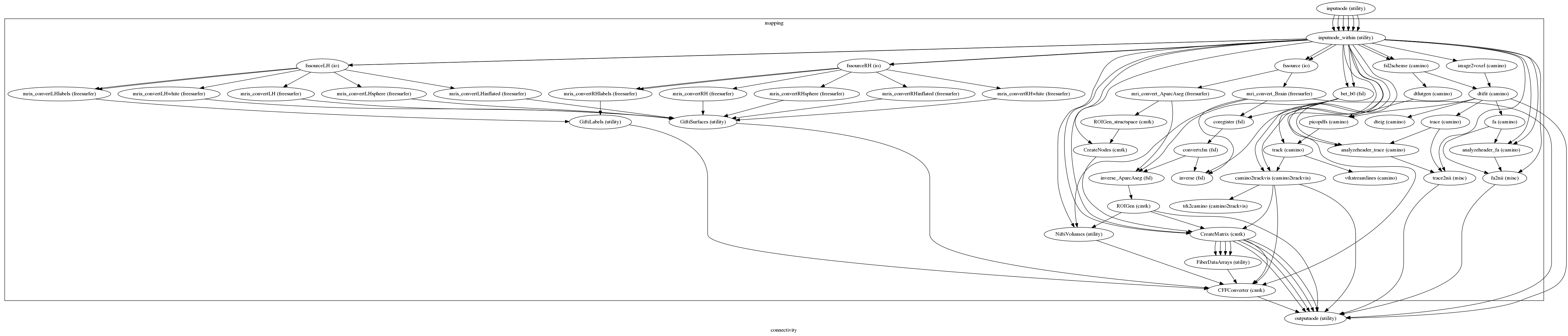 digraph connectivity{

  label="connectivity";

  connectivity_inputnode[label="inputnode (utility)"];

  connectivity_outputnode[label="outputnode (utility)"];

  subgraph cluster_connectivity_mapping {

      label="mapping";

    connectivity_mapping_inputnode_within[label="inputnode_within (utility)"];

    connectivity_mapping_bet_b0[label="bet_b0 (fsl)"];

    connectivity_mapping_fsl2scheme[label="fsl2scheme (camino)"];

    connectivity_mapping_dtlutgen[label="dtlutgen (camino)"];

    connectivity_mapping_image2voxel[label="image2voxel (camino)"];

    connectivity_mapping_dtifit[label="dtifit (camino)"];

    connectivity_mapping_dteig[label="dteig (camino)"];

    connectivity_mapping_trace[label="trace (camino)"];

    connectivity_mapping_analyzeheader_trace[label="analyzeheader_trace (camino)"];

    connectivity_mapping_trace2nii[label="trace2nii (misc)"];

    connectivity_mapping_fa[label="fa (camino)"];

    connectivity_mapping_analyzeheader_fa[label="analyzeheader_fa (camino)"];

    connectivity_mapping_fa2nii[label="fa2nii (misc)"];

    connectivity_mapping_picopdfs[label="picopdfs (camino)"];

    connectivity_mapping_track[label="track (camino)"];

    connectivity_mapping_vtkstreamlines[label="vtkstreamlines (camino)"];

    connectivity_mapping_camino2trackvis[label="camino2trackvis (camino2trackvis)"];

    connectivity_mapping_trk2camino[label="trk2camino (camino2trackvis)"];

    connectivity_mapping_fssourceRH[label="fssourceRH (io)"];

    connectivity_mapping_mris_convertRHlabels[label="mris_convertRHlabels (freesurfer)"];

    connectivity_mapping_mris_convertRHsphere[label="mris_convertRHsphere (freesurfer)"];

    connectivity_mapping_mris_convertRHinflated[label="mris_convertRHinflated (freesurfer)"];

    connectivity_mapping_mris_convertRHwhite[label="mris_convertRHwhite (freesurfer)"];

    connectivity_mapping_mris_convertRH[label="mris_convertRH (freesurfer)"];

    connectivity_mapping_fssourceLH[label="fssourceLH (io)"];

    connectivity_mapping_mris_convertLHlabels[label="mris_convertLHlabels (freesurfer)"];

    connectivity_mapping_GiftiLabels[label="GiftiLabels (utility)"];

    connectivity_mapping_mris_convertLHsphere[label="mris_convertLHsphere (freesurfer)"];

    connectivity_mapping_mris_convertLHinflated[label="mris_convertLHinflated (freesurfer)"];

    connectivity_mapping_mris_convertLHwhite[label="mris_convertLHwhite (freesurfer)"];

    connectivity_mapping_mris_convertLH[label="mris_convertLH (freesurfer)"];

    connectivity_mapping_GiftiSurfaces[label="GiftiSurfaces (utility)"];

    connectivity_mapping_fssource[label="fssource (io)"];

    connectivity_mapping_mri_convert_AparcAseg[label="mri_convert_AparcAseg (freesurfer)"];

    connectivity_mapping_ROIGen_structspace[label="ROIGen_structspace (cmtk)"];

    connectivity_mapping_CreateNodes[label="CreateNodes (cmtk)"];

    connectivity_mapping_mri_convert_Brain[label="mri_convert_Brain (freesurfer)"];

    connectivity_mapping_coregister[label="coregister (fsl)"];

    connectivity_mapping_convertxfm[label="convertxfm (fsl)"];

    connectivity_mapping_inverse_AparcAseg[label="inverse_AparcAseg (fsl)"];

    connectivity_mapping_ROIGen[label="ROIGen (cmtk)"];

    connectivity_mapping_NiftiVolumes[label="NiftiVolumes (utility)"];

    connectivity_mapping_CreateMatrix[label="CreateMatrix (cmtk)"];

    connectivity_mapping_FiberDataArrays[label="FiberDataArrays (utility)"];

    connectivity_mapping_CFFConverter[label="CFFConverter (cmtk)"];

    connectivity_mapping_inverse[label="inverse (fsl)"];

    connectivity_mapping_inputnode_within -> connectivity_mapping_fssource;

    connectivity_mapping_inputnode_within -> connectivity_mapping_fssource;

    connectivity_mapping_inputnode_within -> connectivity_mapping_fssourceLH;

    connectivity_mapping_inputnode_within -> connectivity_mapping_fssourceLH;

    connectivity_mapping_inputnode_within -> connectivity_mapping_fssourceRH;

    connectivity_mapping_inputnode_within -> connectivity_mapping_fssourceRH;

    connectivity_mapping_inputnode_within -> connectivity_mapping_image2voxel;

    connectivity_mapping_inputnode_within -> connectivity_mapping_fsl2scheme;

    connectivity_mapping_inputnode_within -> connectivity_mapping_fsl2scheme;

    connectivity_mapping_inputnode_within -> connectivity_mapping_bet_b0;

    connectivity_mapping_inputnode_within -> connectivity_mapping_bet_b0;

    connectivity_mapping_inputnode_within -> connectivity_mapping_analyzeheader_fa;

    connectivity_mapping_inputnode_within -> connectivity_mapping_analyzeheader_fa;

    connectivity_mapping_inputnode_within -> connectivity_mapping_fa2nii;

    connectivity_mapping_inputnode_within -> connectivity_mapping_analyzeheader_trace;

    connectivity_mapping_inputnode_within -> connectivity_mapping_analyzeheader_trace;

    connectivity_mapping_inputnode_within -> connectivity_mapping_trace2nii;

    connectivity_mapping_inputnode_within -> connectivity_mapping_camino2trackvis;

    connectivity_mapping_inputnode_within -> connectivity_mapping_camino2trackvis;

    connectivity_mapping_inputnode_within -> connectivity_mapping_CreateNodes;

    connectivity_mapping_inputnode_within -> connectivity_mapping_CreateMatrix;

    connectivity_mapping_inputnode_within -> connectivity_mapping_CreateMatrix;

    connectivity_mapping_inputnode_within -> connectivity_mapping_NiftiVolumes;

    connectivity_mapping_inputnode_within -> connectivity_mapping_CFFConverter;

    connectivity_mapping_bet_b0 -> connectivity_mapping_coregister;

    connectivity_mapping_bet_b0 -> connectivity_mapping_inverse;

    connectivity_mapping_bet_b0 -> connectivity_mapping_track;

    connectivity_mapping_bet_b0 -> connectivity_mapping_inverse_AparcAseg;

    connectivity_mapping_fsl2scheme -> connectivity_mapping_dtifit;

    connectivity_mapping_fsl2scheme -> connectivity_mapping_dtlutgen;

    connectivity_mapping_dtlutgen -> connectivity_mapping_picopdfs;

    connectivity_mapping_image2voxel -> connectivity_mapping_dtifit;

    connectivity_mapping_dtifit -> connectivity_mapping_picopdfs;

    connectivity_mapping_dtifit -> connectivity_mapping_fa;

    connectivity_mapping_dtifit -> connectivity_mapping_trace;

    connectivity_mapping_dtifit -> connectivity_mapping_dteig;

    connectivity_mapping_trace -> connectivity_mapping_analyzeheader_trace;

    connectivity_mapping_trace -> connectivity_mapping_trace2nii;

    connectivity_mapping_analyzeheader_trace -> connectivity_mapping_trace2nii;

    connectivity_mapping_fa -> connectivity_mapping_analyzeheader_fa;

    connectivity_mapping_fa -> connectivity_mapping_fa2nii;

    connectivity_mapping_analyzeheader_fa -> connectivity_mapping_fa2nii;

    connectivity_mapping_picopdfs -> connectivity_mapping_track;

    connectivity_mapping_track -> connectivity_mapping_camino2trackvis;

    connectivity_mapping_track -> connectivity_mapping_vtkstreamlines;

    connectivity_mapping_camino2trackvis -> connectivity_mapping_trk2camino;

    connectivity_mapping_camino2trackvis -> connectivity_mapping_CreateMatrix;

    connectivity_mapping_camino2trackvis -> connectivity_mapping_CFFConverter;

    connectivity_mapping_fssourceRH -> connectivity_mapping_mris_convertRH;

    connectivity_mapping_fssourceRH -> connectivity_mapping_mris_convertRHwhite;

    connectivity_mapping_fssourceRH -> connectivity_mapping_mris_convertRHinflated;

    connectivity_mapping_fssourceRH -> connectivity_mapping_mris_convertRHsphere;

    connectivity_mapping_fssourceRH -> connectivity_mapping_mris_convertRHlabels;

    connectivity_mapping_fssourceRH -> connectivity_mapping_mris_convertRHlabels;

    connectivity_mapping_mris_convertRHlabels -> connectivity_mapping_GiftiLabels;

    connectivity_mapping_mris_convertRHsphere -> connectivity_mapping_GiftiSurfaces;

    connectivity_mapping_mris_convertRHinflated -> connectivity_mapping_GiftiSurfaces;

    connectivity_mapping_mris_convertRHwhite -> connectivity_mapping_GiftiSurfaces;

    connectivity_mapping_mris_convertRH -> connectivity_mapping_GiftiSurfaces;

    connectivity_mapping_fssourceLH -> connectivity_mapping_mris_convertLH;

    connectivity_mapping_fssourceLH -> connectivity_mapping_mris_convertLHwhite;

    connectivity_mapping_fssourceLH -> connectivity_mapping_mris_convertLHinflated;

    connectivity_mapping_fssourceLH -> connectivity_mapping_mris_convertLHsphere;

    connectivity_mapping_fssourceLH -> connectivity_mapping_mris_convertLHlabels;

    connectivity_mapping_fssourceLH -> connectivity_mapping_mris_convertLHlabels;

    connectivity_mapping_mris_convertLHlabels -> connectivity_mapping_GiftiLabels;

    connectivity_mapping_GiftiLabels -> connectivity_mapping_CFFConverter;

    connectivity_mapping_mris_convertLHsphere -> connectivity_mapping_GiftiSurfaces;

    connectivity_mapping_mris_convertLHinflated -> connectivity_mapping_GiftiSurfaces;

    connectivity_mapping_mris_convertLHwhite -> connectivity_mapping_GiftiSurfaces;

    connectivity_mapping_mris_convertLH -> connectivity_mapping_GiftiSurfaces;

    connectivity_mapping_GiftiSurfaces -> connectivity_mapping_CFFConverter;

    connectivity_mapping_fssource -> connectivity_mapping_mri_convert_Brain;

    connectivity_mapping_fssource -> connectivity_mapping_mri_convert_AparcAseg;

    connectivity_mapping_mri_convert_AparcAseg -> connectivity_mapping_inverse_AparcAseg;

    connectivity_mapping_mri_convert_AparcAseg -> connectivity_mapping_ROIGen_structspace;

    connectivity_mapping_ROIGen_structspace -> connectivity_mapping_CreateNodes;

    connectivity_mapping_CreateNodes -> connectivity_mapping_CreateMatrix;

    connectivity_mapping_mri_convert_Brain -> connectivity_mapping_coregister;

    connectivity_mapping_mri_convert_Brain -> connectivity_mapping_inverse;

    connectivity_mapping_mri_convert_Brain -> connectivity_mapping_NiftiVolumes;

    connectivity_mapping_coregister -> connectivity_mapping_convertxfm;

    connectivity_mapping_convertxfm -> connectivity_mapping_inverse;

    connectivity_mapping_convertxfm -> connectivity_mapping_inverse_AparcAseg;

    connectivity_mapping_inverse_AparcAseg -> connectivity_mapping_ROIGen;

    connectivity_mapping_ROIGen -> connectivity_mapping_CreateMatrix;

    connectivity_mapping_ROIGen -> connectivity_mapping_NiftiVolumes;

    connectivity_mapping_NiftiVolumes -> connectivity_mapping_CFFConverter;

    connectivity_mapping_CreateMatrix -> connectivity_mapping_FiberDataArrays;

    connectivity_mapping_CreateMatrix -> connectivity_mapping_FiberDataArrays;

    connectivity_mapping_CreateMatrix -> connectivity_mapping_FiberDataArrays;

    connectivity_mapping_CreateMatrix -> connectivity_mapping_FiberDataArrays;

    connectivity_mapping_CreateMatrix -> connectivity_mapping_CFFConverter;

    connectivity_mapping_FiberDataArrays -> connectivity_mapping_CFFConverter;

  }

  connectivity_inputnode -> connectivity_mapping_inputnode_within;

  connectivity_inputnode -> connectivity_mapping_inputnode_within;

  connectivity_inputnode -> connectivity_mapping_inputnode_within;

  connectivity_inputnode -> connectivity_mapping_inputnode_within;

  connectivity_inputnode -> connectivity_mapping_inputnode_within;

  connectivity_inputnode -> connectivity_mapping_inputnode_within;

  connectivity_mapping_camino2trackvis -> connectivity_outputnode;

  connectivity_mapping_CFFConverter -> connectivity_outputnode;

  connectivity_mapping_CreateMatrix -> connectivity_outputnode;

  connectivity_mapping_CreateMatrix -> connectivity_outputnode;

  connectivity_mapping_CreateMatrix -> connectivity_outputnode;

  connectivity_mapping_fa2nii -> connectivity_outputnode;

  connectivity_mapping_CreateMatrix -> connectivity_outputnode;

  connectivity_mapping_ROIGen -> connectivity_outputnode;

  connectivity_mapping_mri_convert_Brain -> connectivity_outputnode;

  connectivity_mapping_trace2nii -> connectivity_outputnode;

  connectivity_mapping_dtifit -> connectivity_outputnode;

}