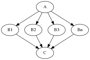digraph mapnode_after {
"A" -> "B1" -> "C";
"A" -> "B2" -> "C";
"A" -> "B3" -> "C";
"A" -> "Bn" -> "C";
}
