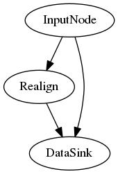 digraph simple_workflow {
"InputNode" -> "Realign" -> "DataSink";
"InputNode" -> "DataSink";
}