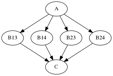 digraph multiple_iterables_ex {
"A" -> "B13" -> "C";
"A" -> "B14" -> "C";
"A" -> "B23" -> "C";
"A" -> "B24" -> "C";
}
